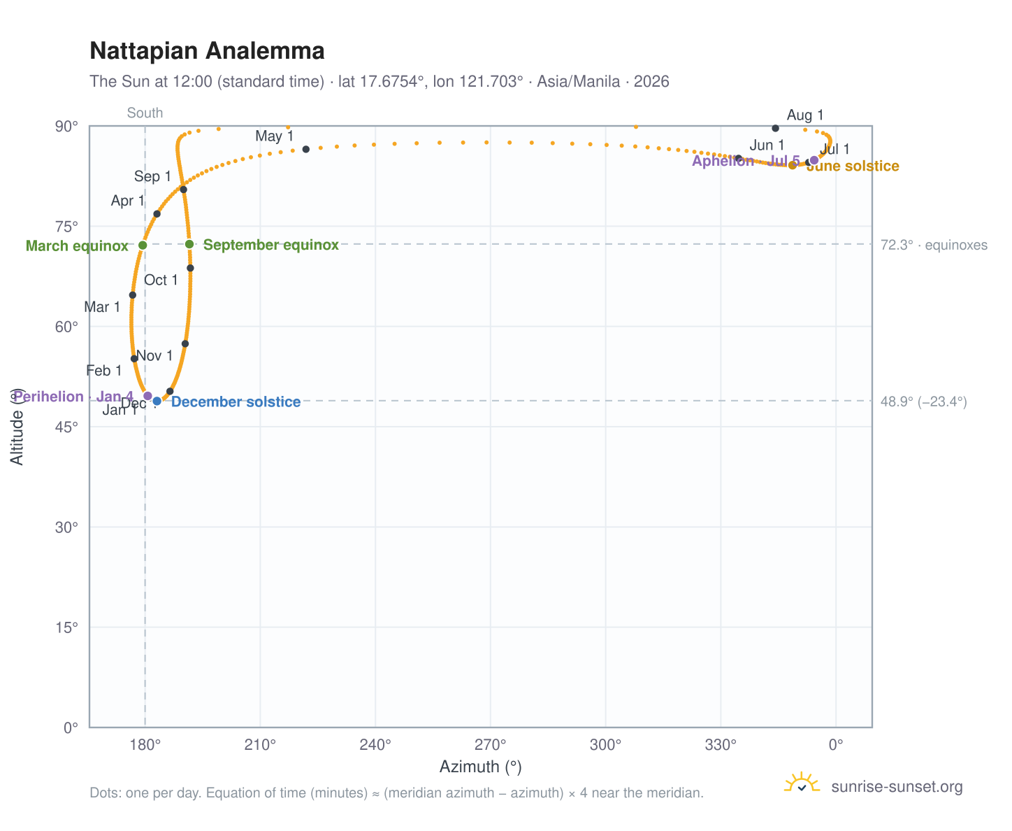 Nattapian analemma chart: the Sun at 12:00 (standard time) through the year