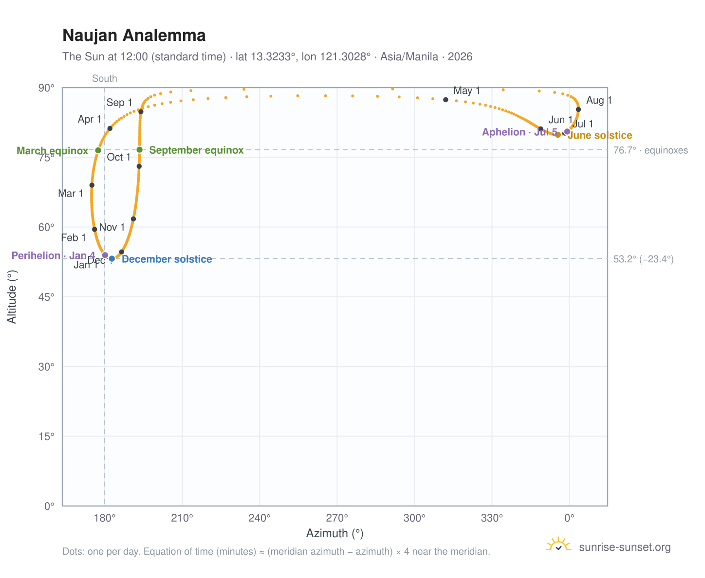 Naujan analemma chart: the Sun at 12:00 (standard time) through the year