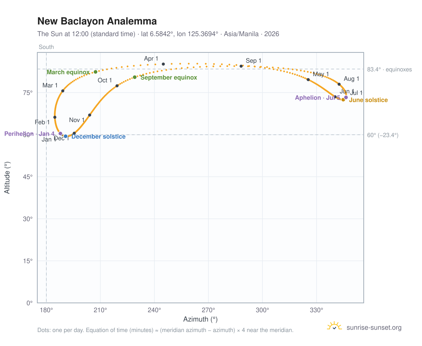 New Baclayon analemma chart: the Sun at 12:00 (standard time) through the year