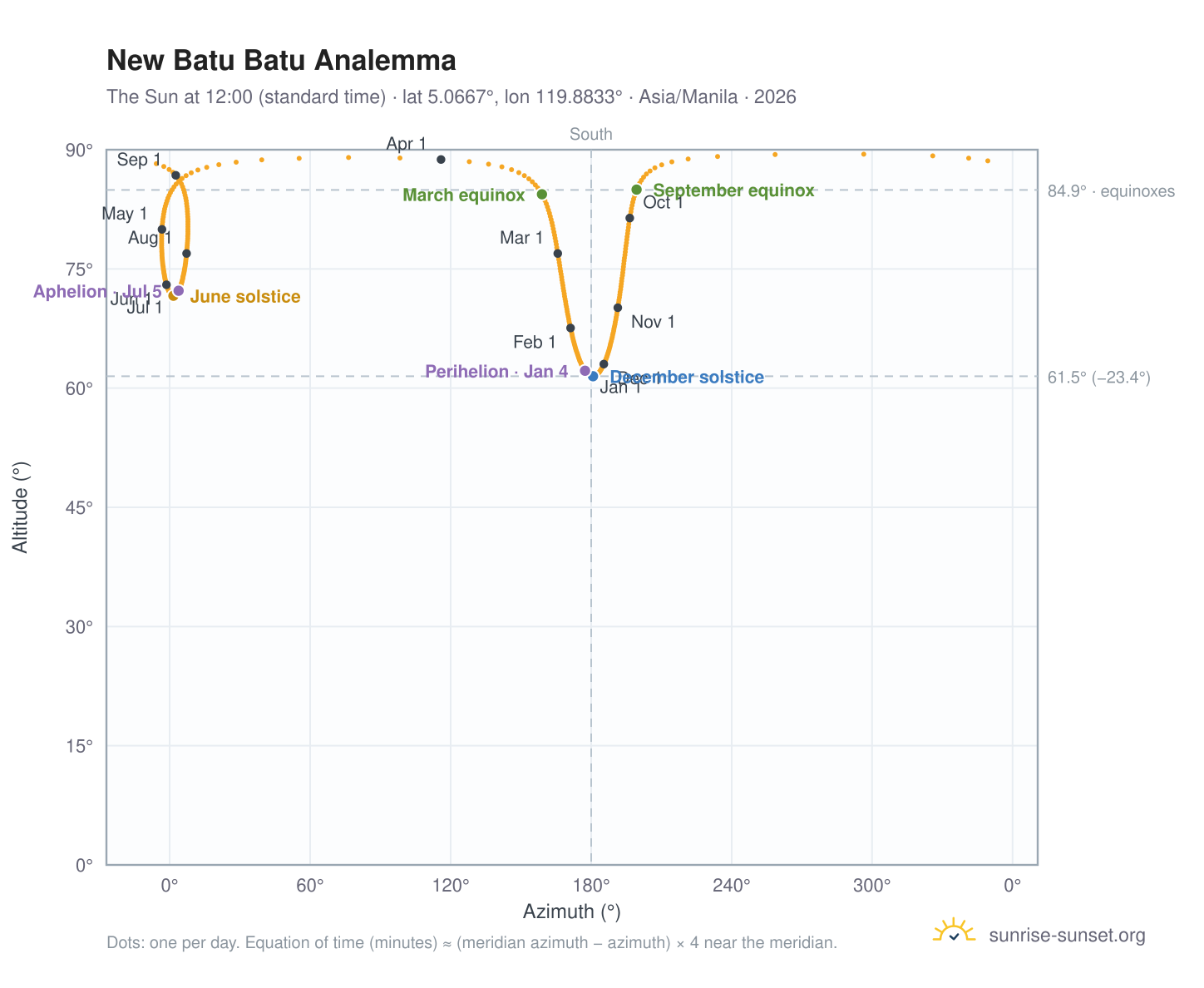 New Batu Batu analemma chart: the Sun at 12:00 (standard time) through the year