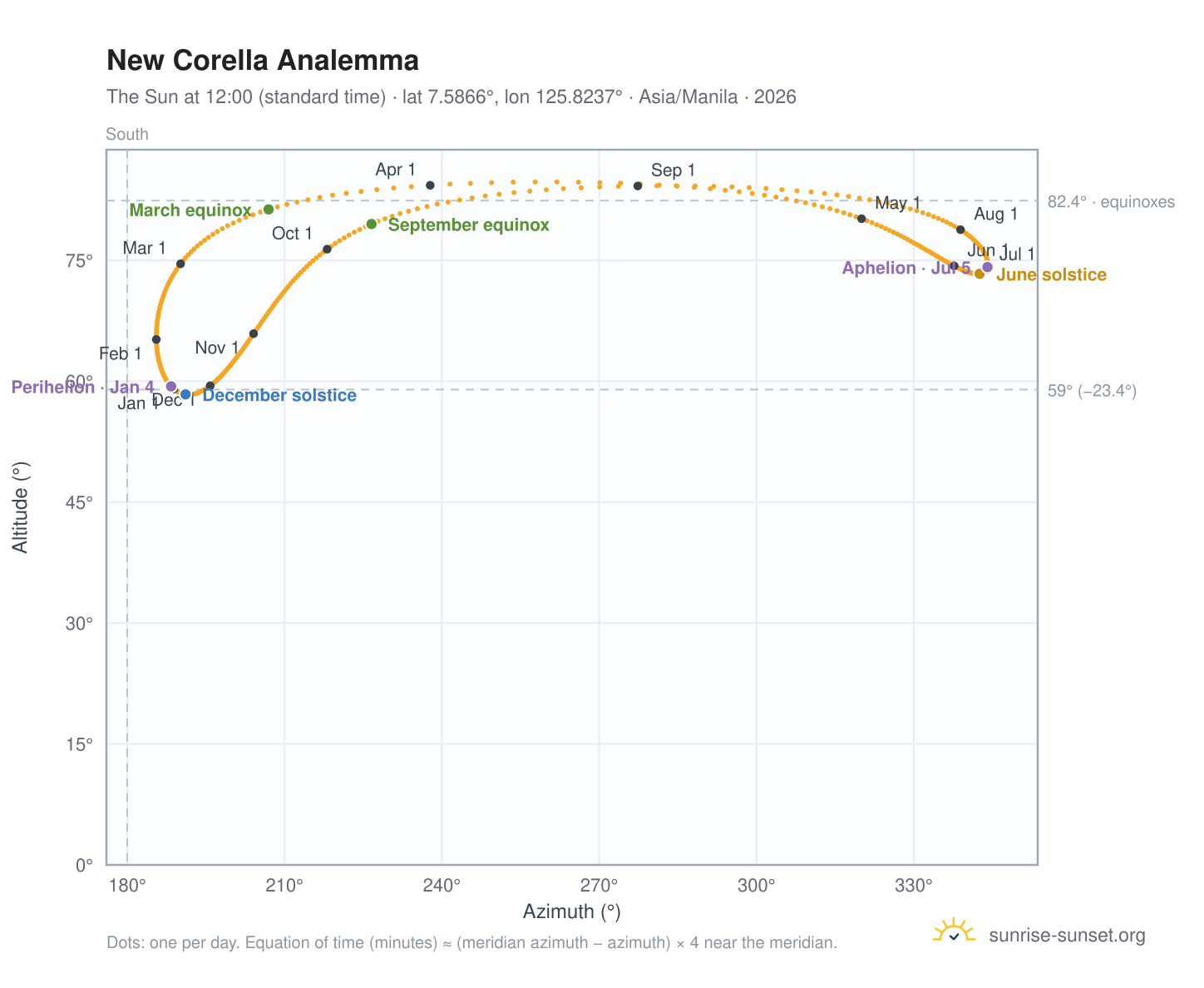 New Corella analemma chart: the Sun at 12:00 (standard time) through the year