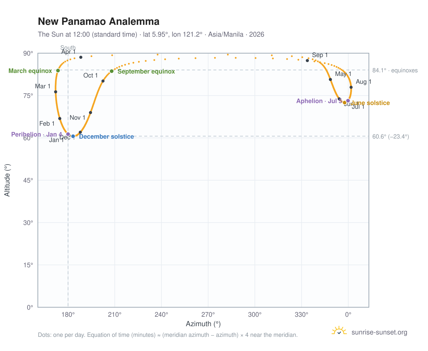 New Panamao analemma chart: the Sun at 12:00 (standard time) through the year