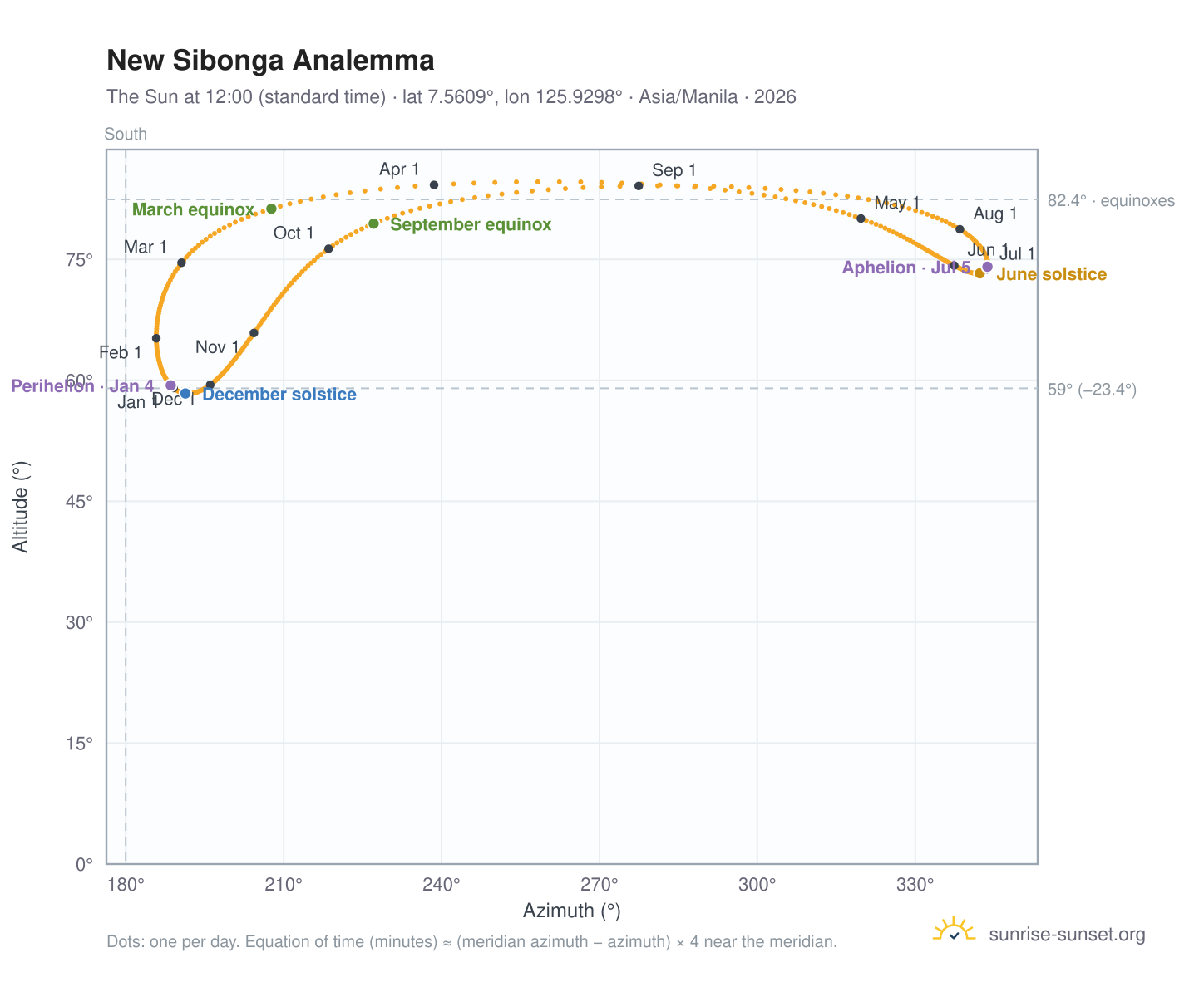 New Sibonga analemma chart: the Sun at 12:00 (standard time) through the year