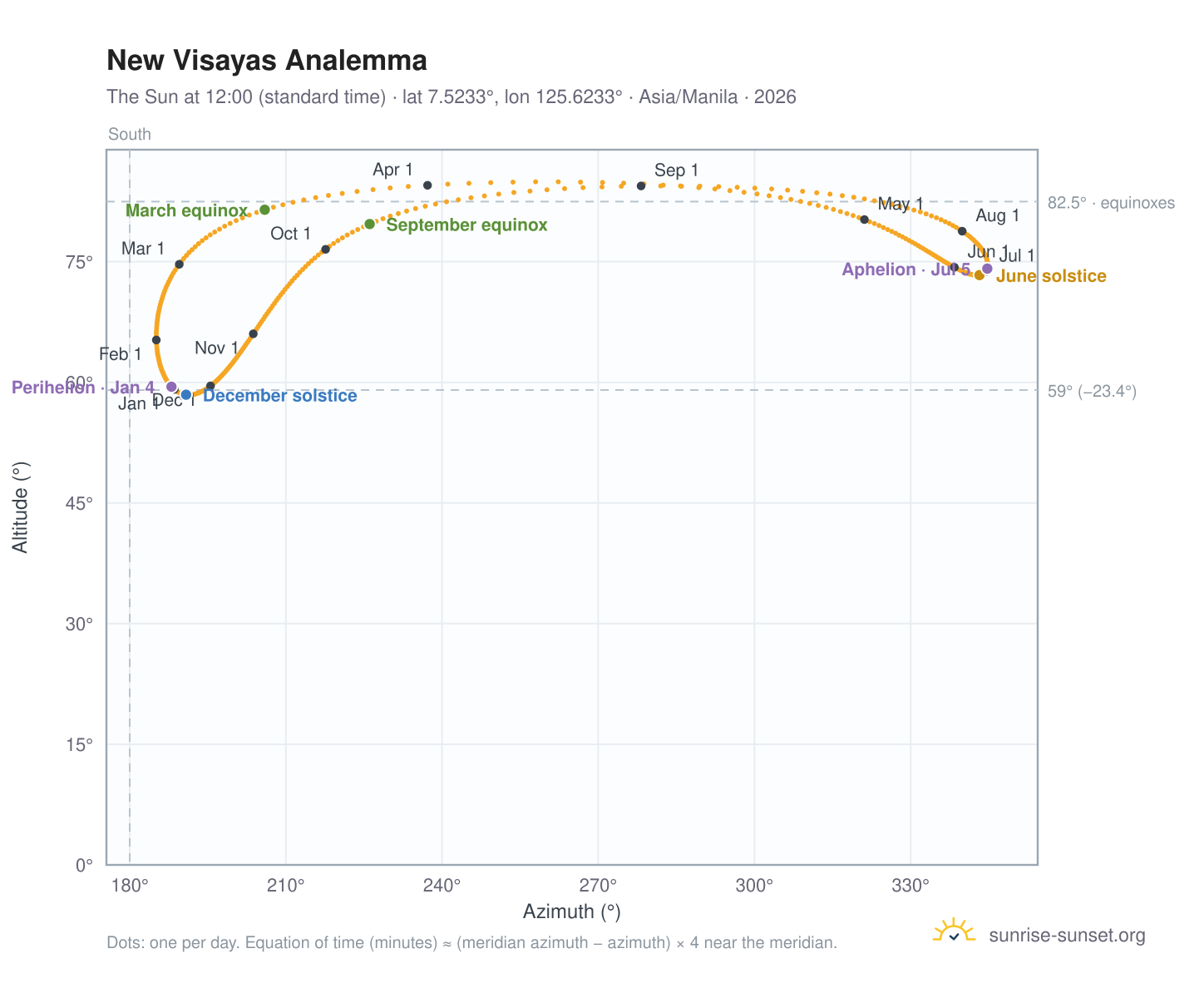 New Visayas analemma chart: the Sun at 12:00 (standard time) through the year