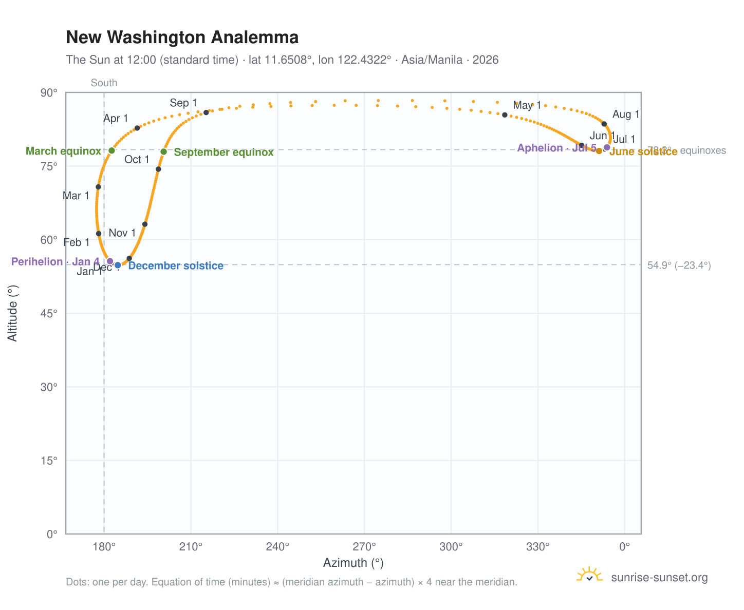 New Washington analemma chart: the Sun at 12:00 (standard time) through the year