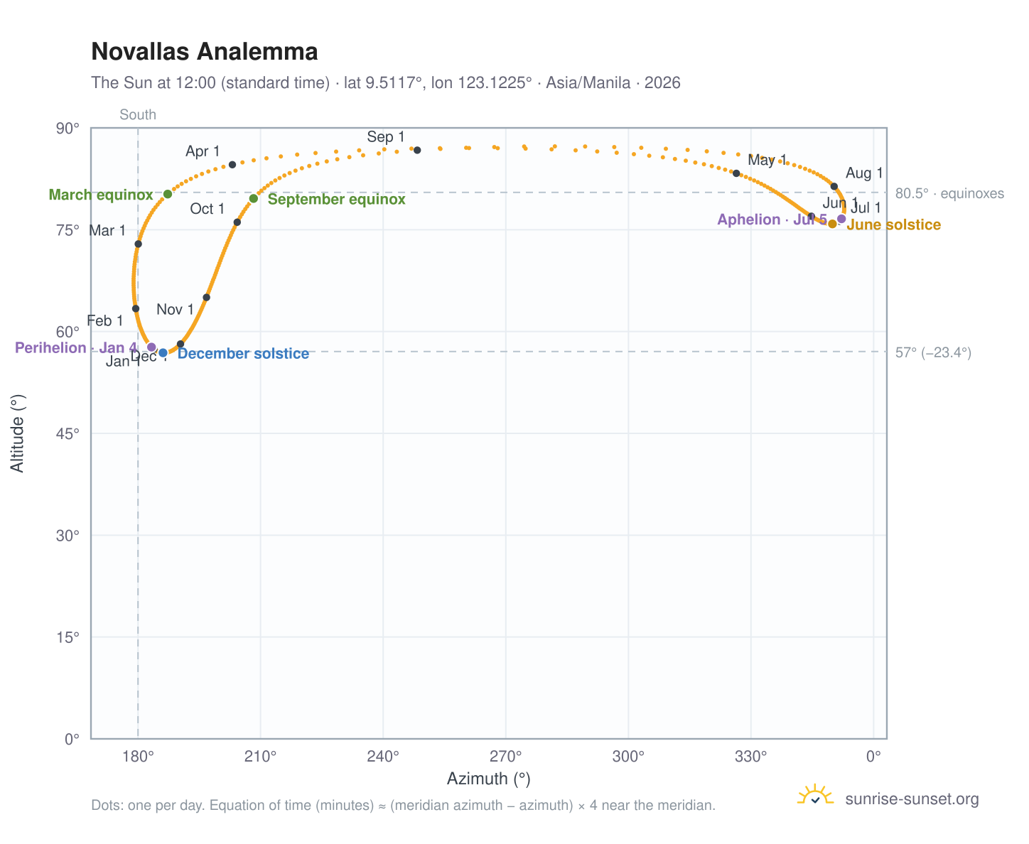 Novallas analemma chart: the Sun at 12:00 (standard time) through the year