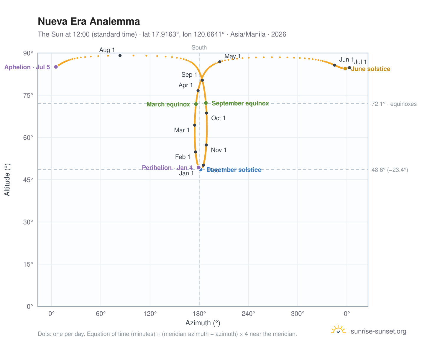 Nueva Era analemma chart: the Sun at 12:00 (standard time) through the year