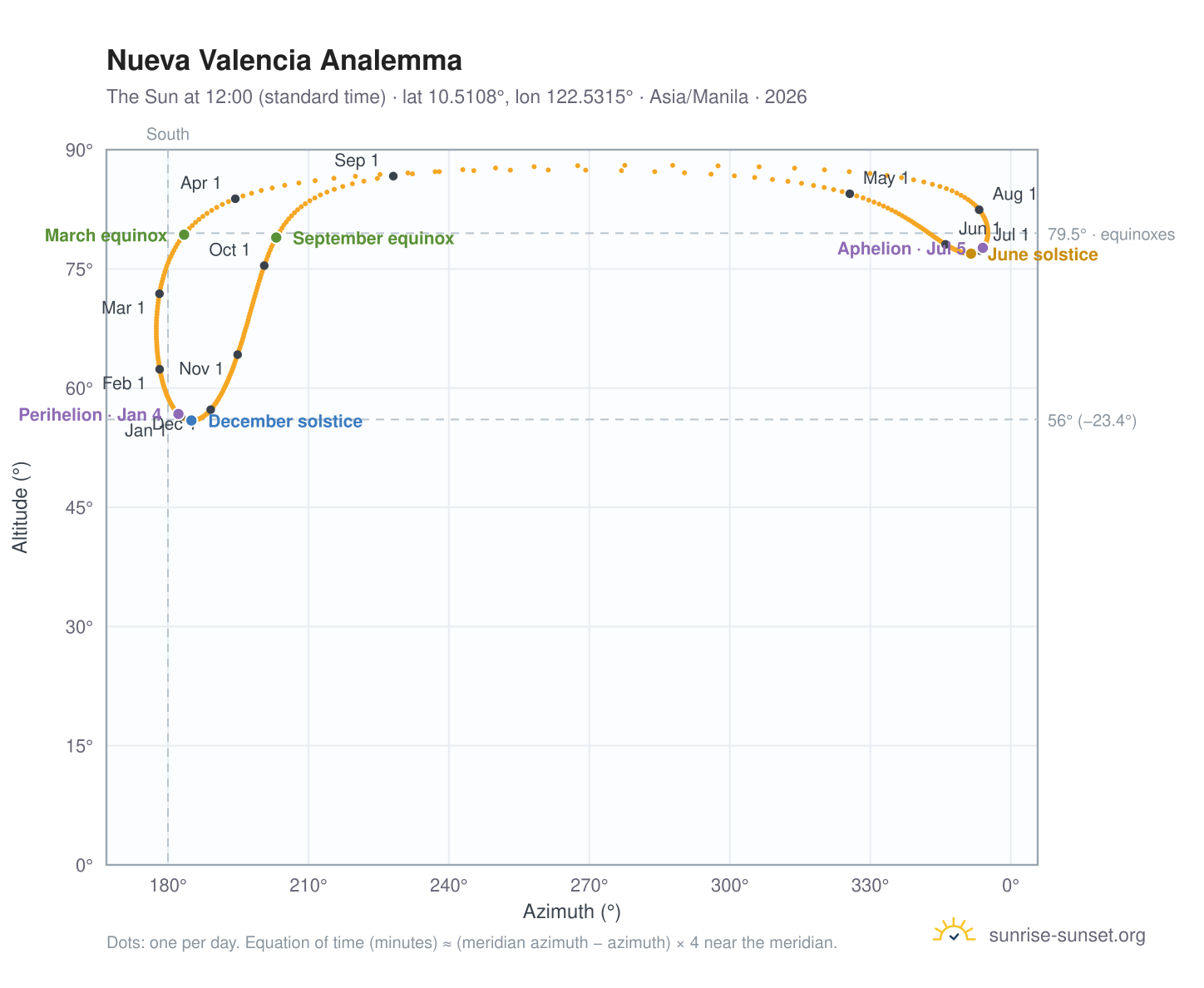 Nueva Valencia analemma chart: the Sun at 12:00 (standard time) through the year