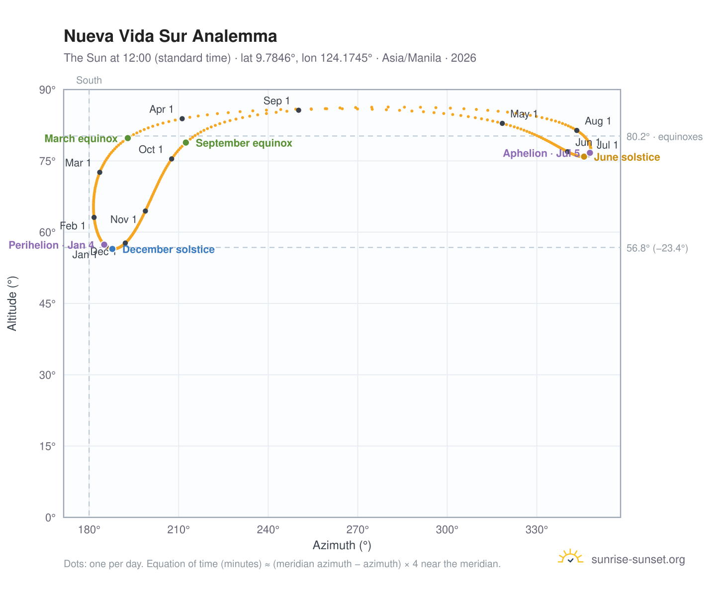 Nueva Vida Sur analemma chart: the Sun at 12:00 (standard time) through the year
