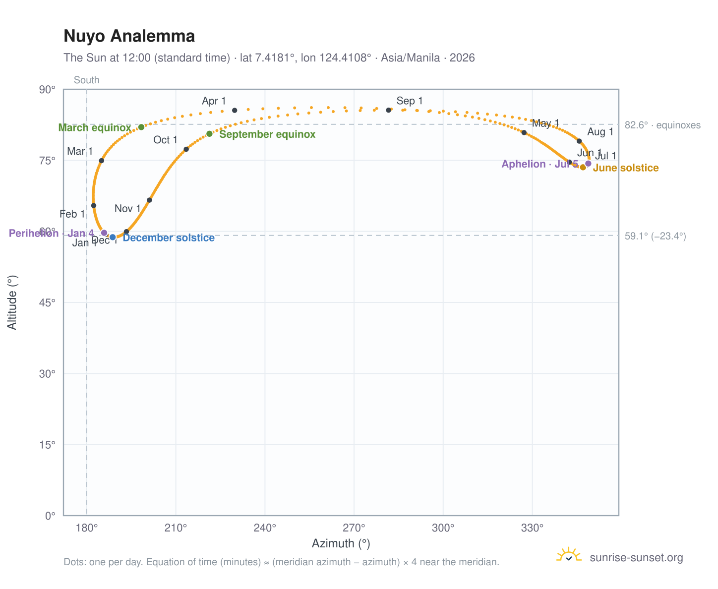 Nuyo analemma chart: the Sun at 12:00 (standard time) through the year