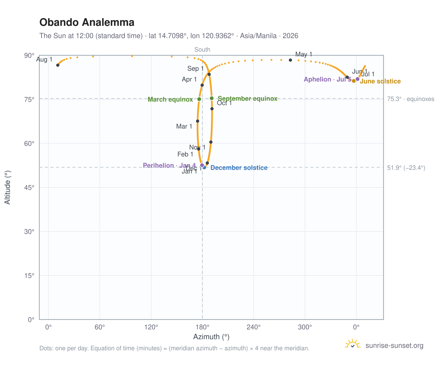 Obando analemma chart: the Sun at 12:00 (standard time) through the year