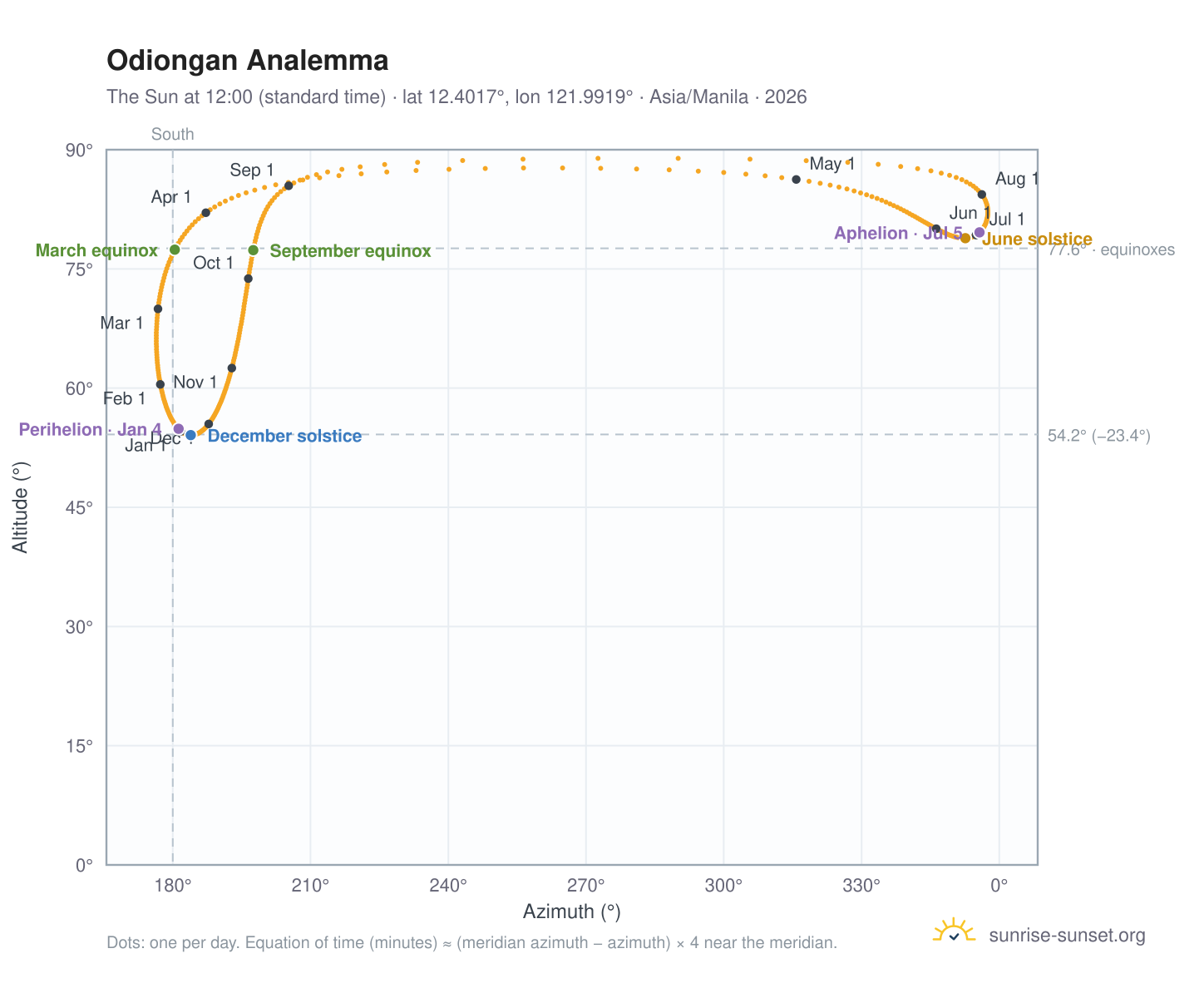 Odiongan analemma chart: the Sun at 12:00 (standard time) through the year