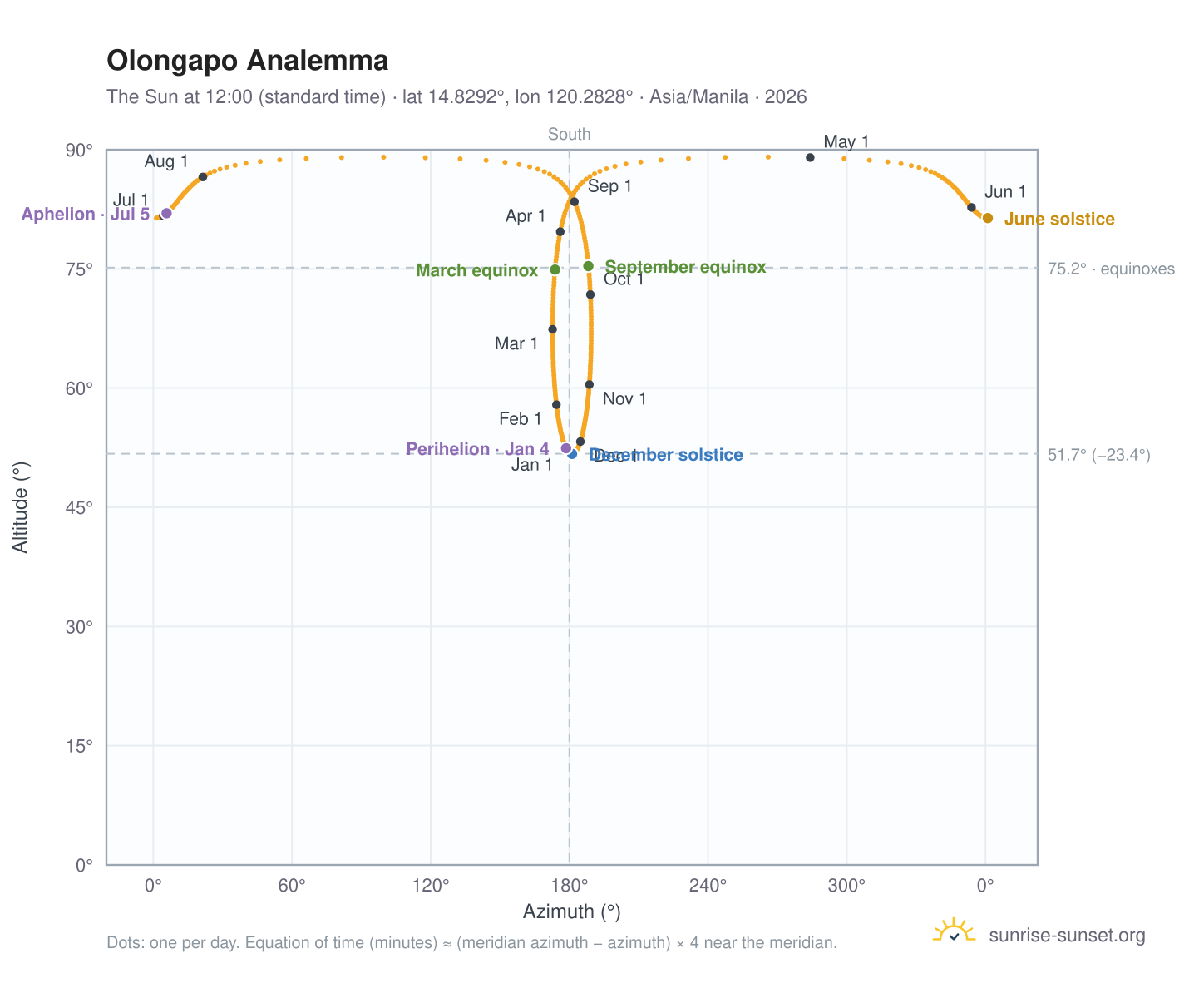 Olongapo analemma chart: the Sun at 12:00 (standard time) through the year