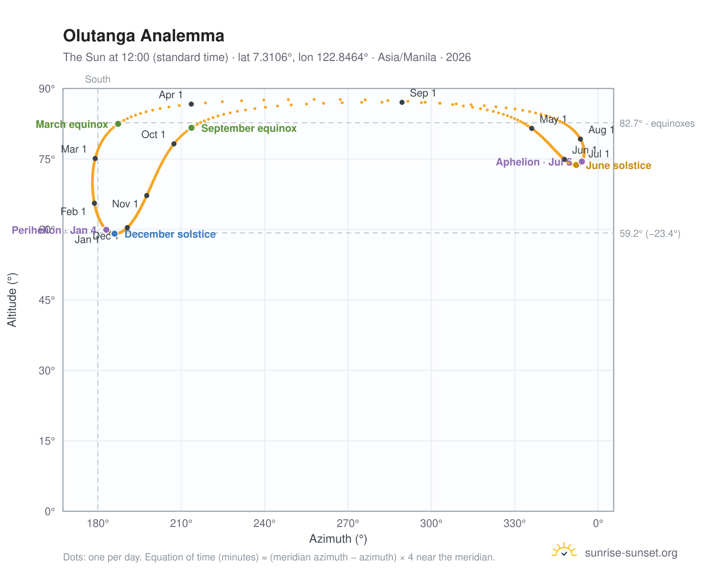 Olutanga analemma chart: the Sun at 12:00 (standard time) through the year