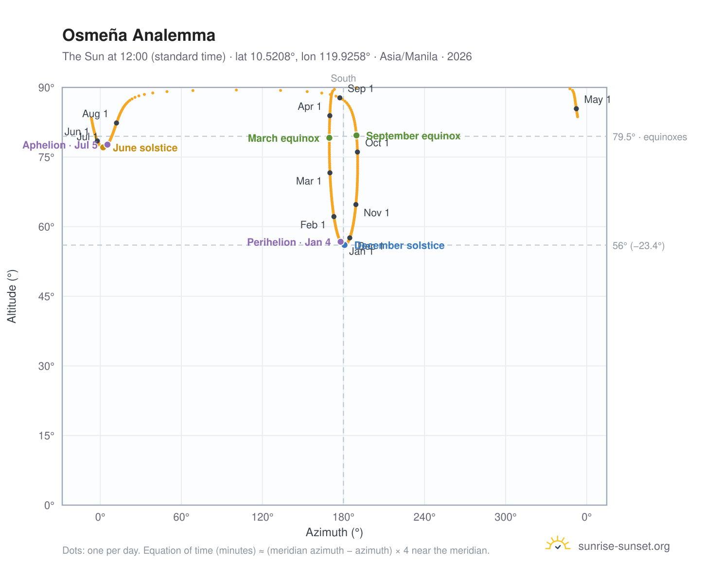 Osmeña analemma chart: the Sun at 12:00 (standard time) through the year