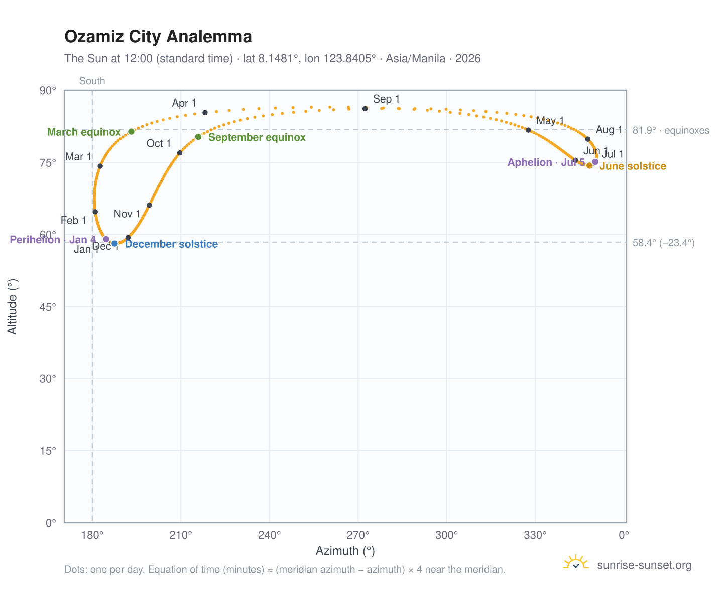 Ozamiz City analemma chart: the Sun at 12:00 (standard time) through the year
