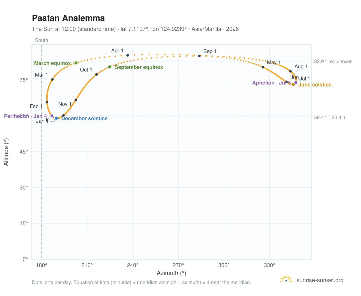 Paatan analemma chart: the Sun at 12:00 (standard time) through the year