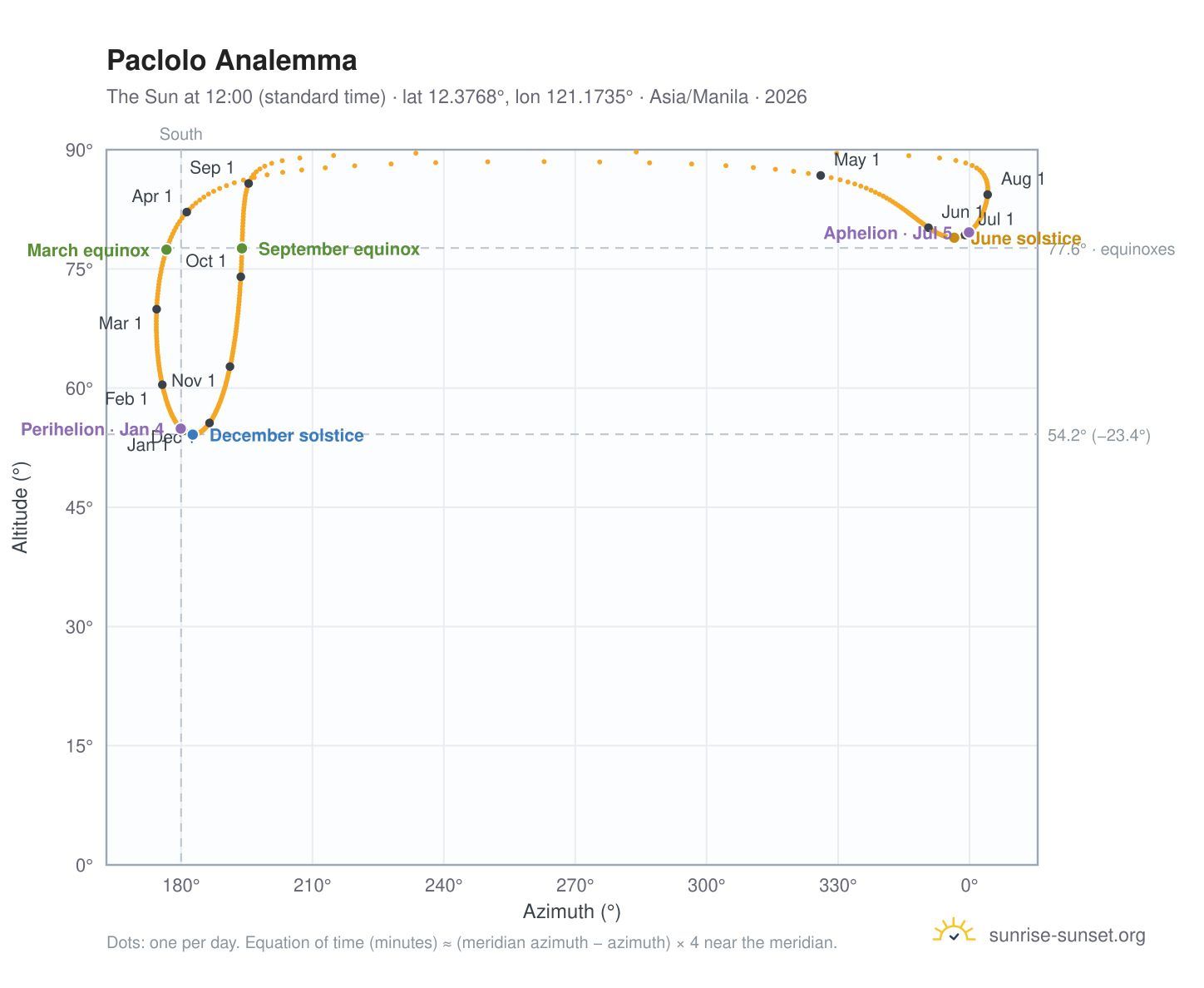 Paclolo analemma chart: the Sun at 12:00 (standard time) through the year