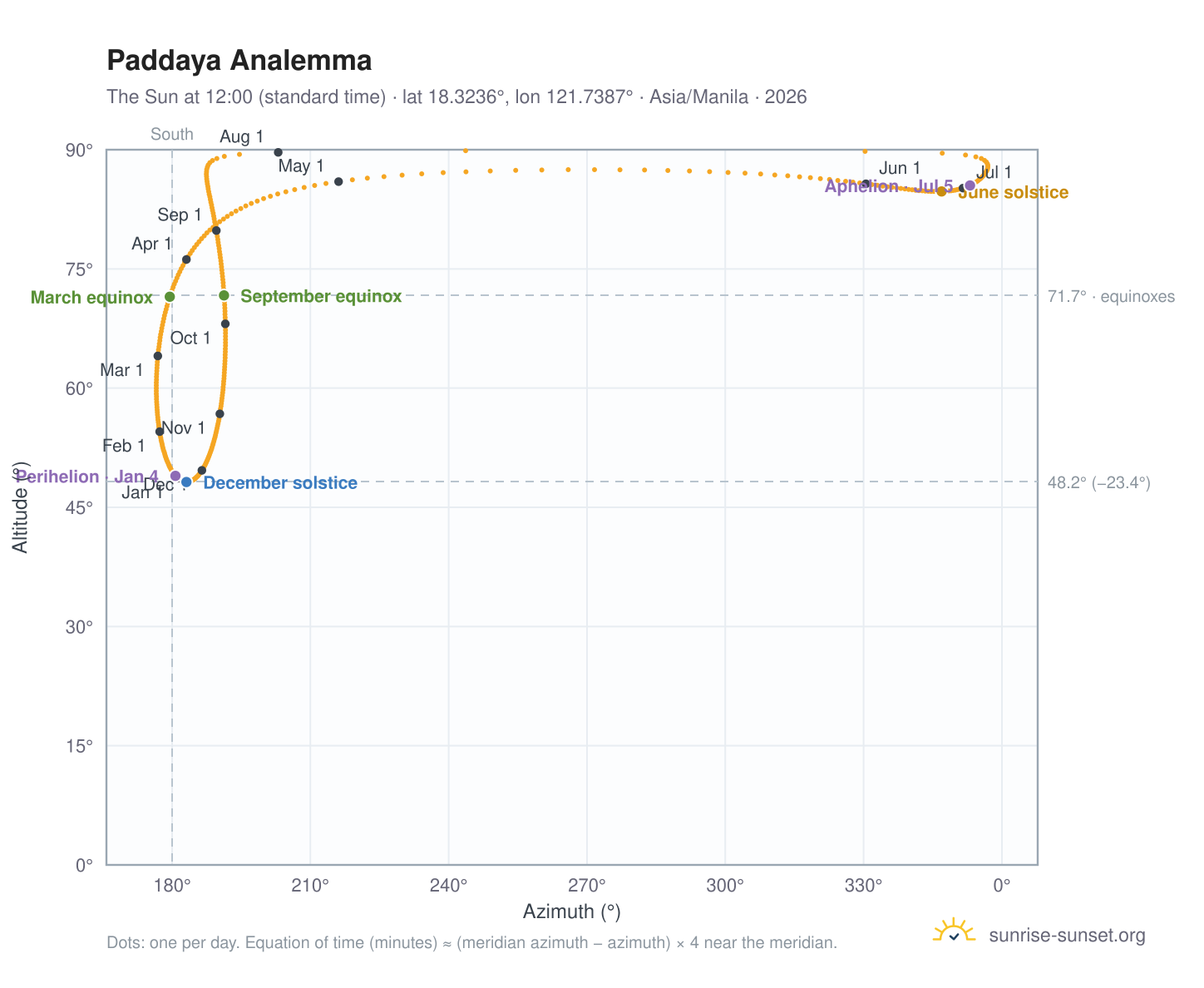 Paddaya analemma chart: the Sun at 12:00 (standard time) through the year