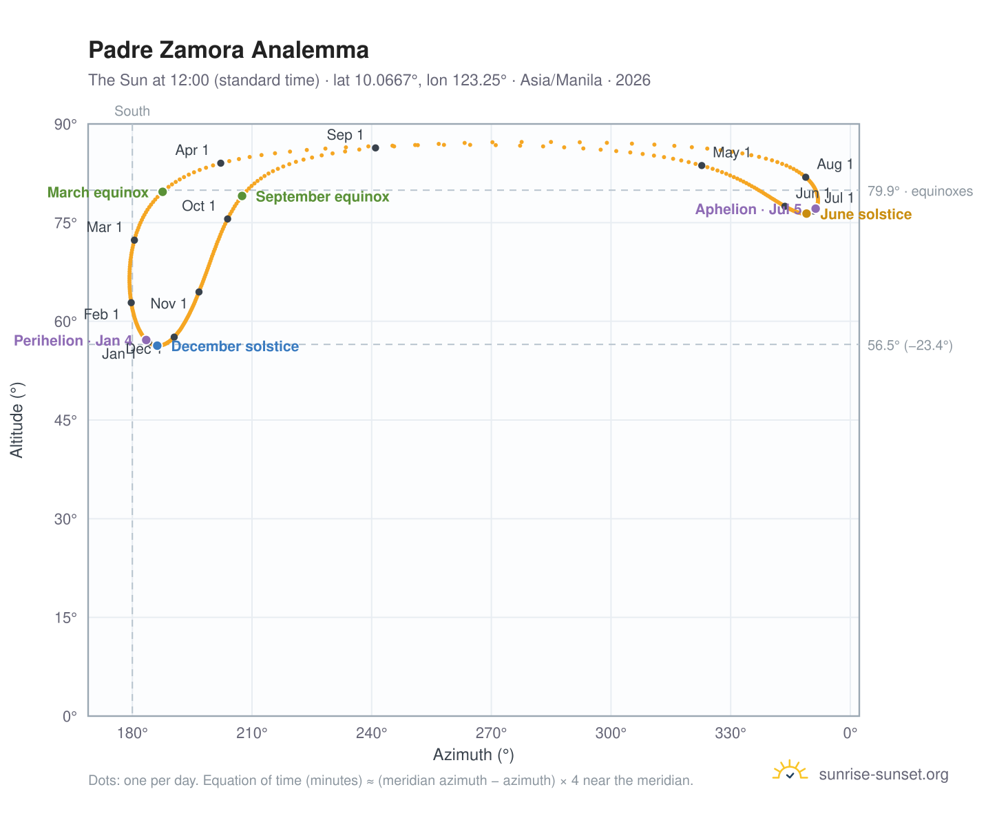 Padre Zamora analemma chart: the Sun at 12:00 (standard time) through the year