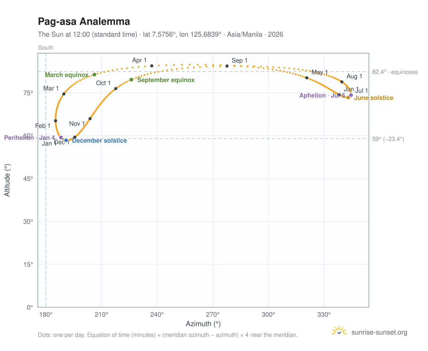 Pag-asa analemma chart: the Sun at 12:00 (standard time) through the year