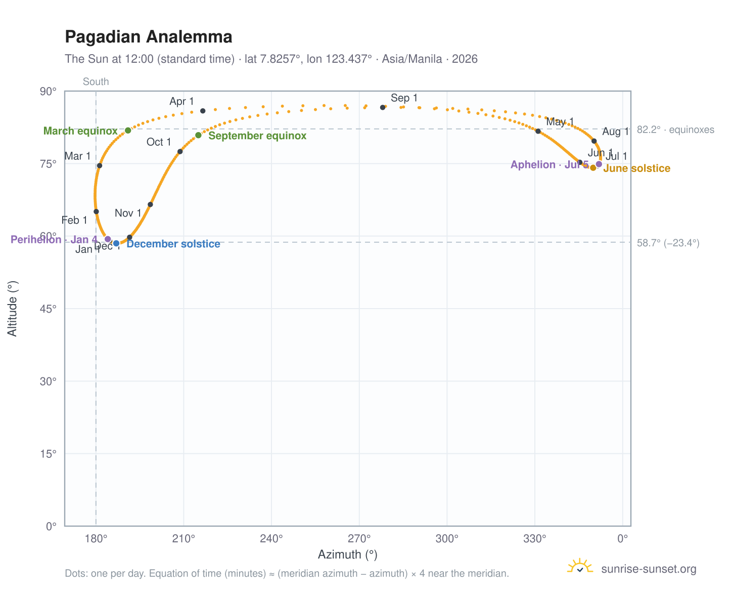Pagadian analemma chart: the Sun at 12:00 (standard time) through the year