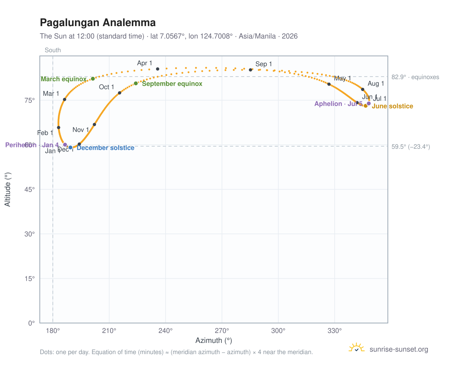 Pagalungan analemma chart: the Sun at 12:00 (standard time) through the year