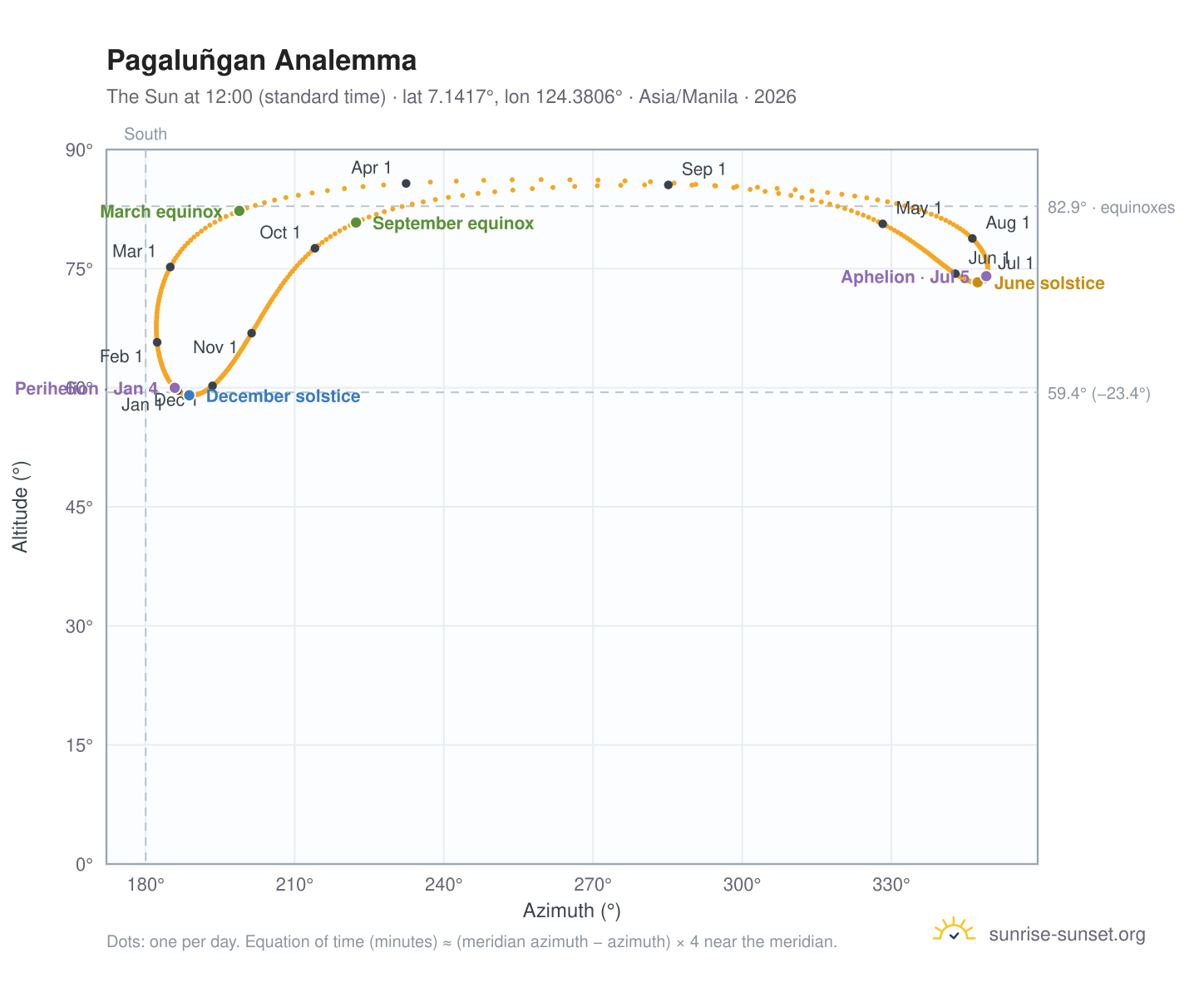 Pagaluñgan analemma chart: the Sun at 12:00 (standard time) through the year