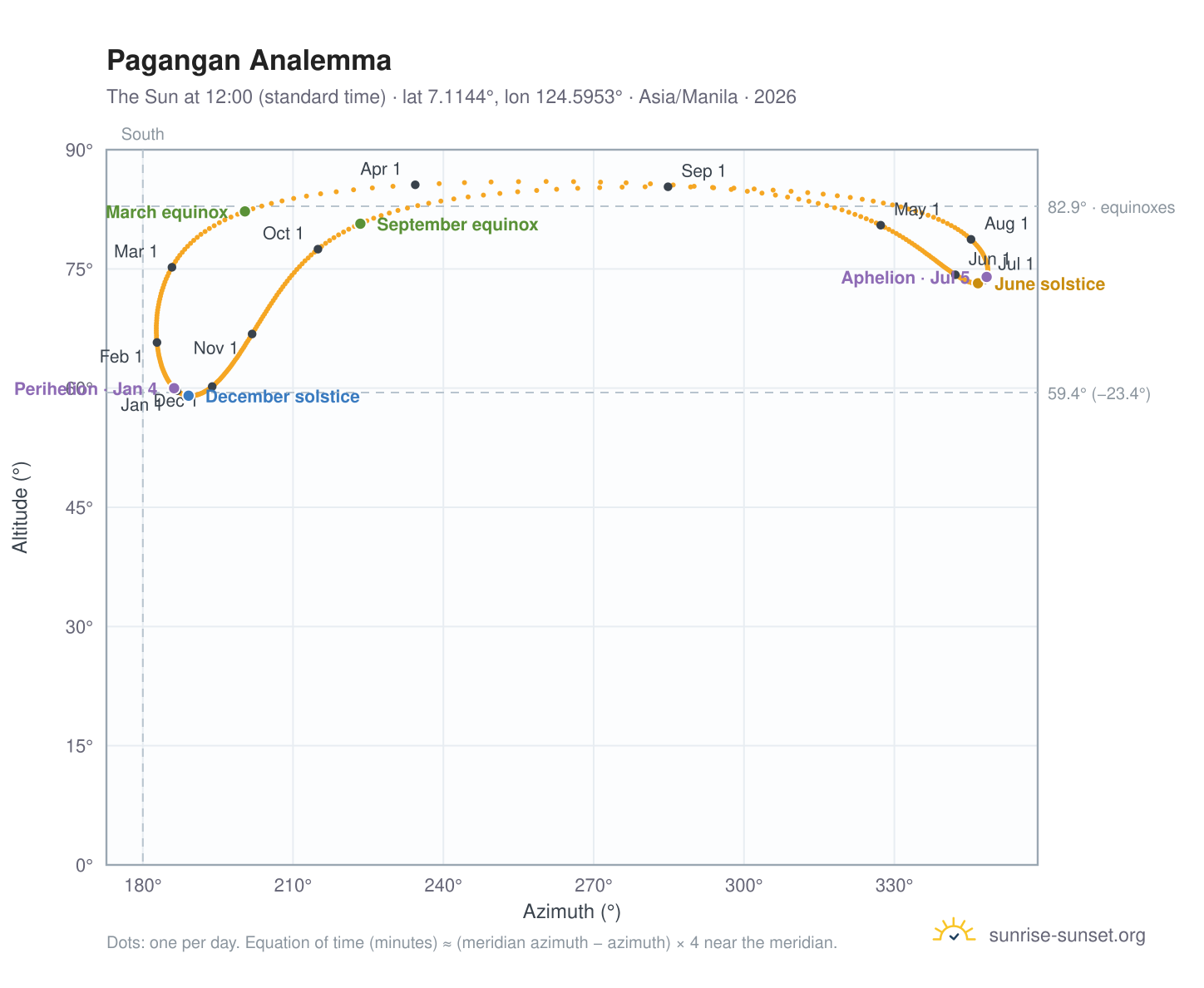 Pagangan analemma chart: the Sun at 12:00 (standard time) through the year