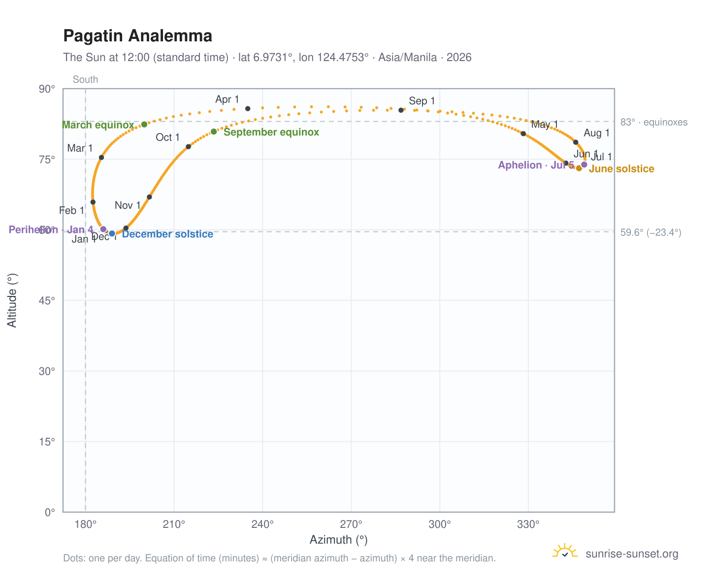 Pagatin analemma chart: the Sun at 12:00 (standard time) through the year