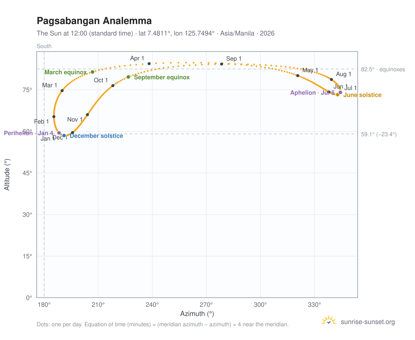 Pagsabangan analemma chart: the Sun at 12:00 (standard time) through the year