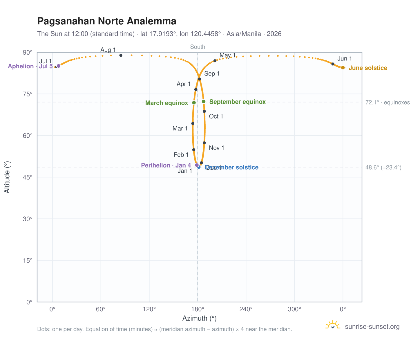 Pagsanahan Norte analemma chart: the Sun at 12:00 (standard time) through the year