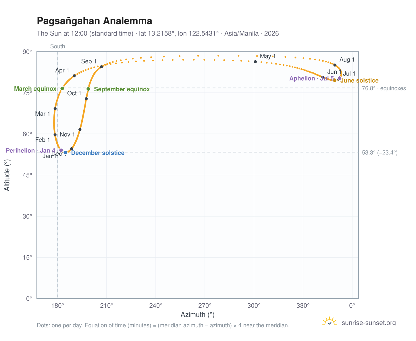 Pagsañgahan analemma chart: the Sun at 12:00 (standard time) through the year