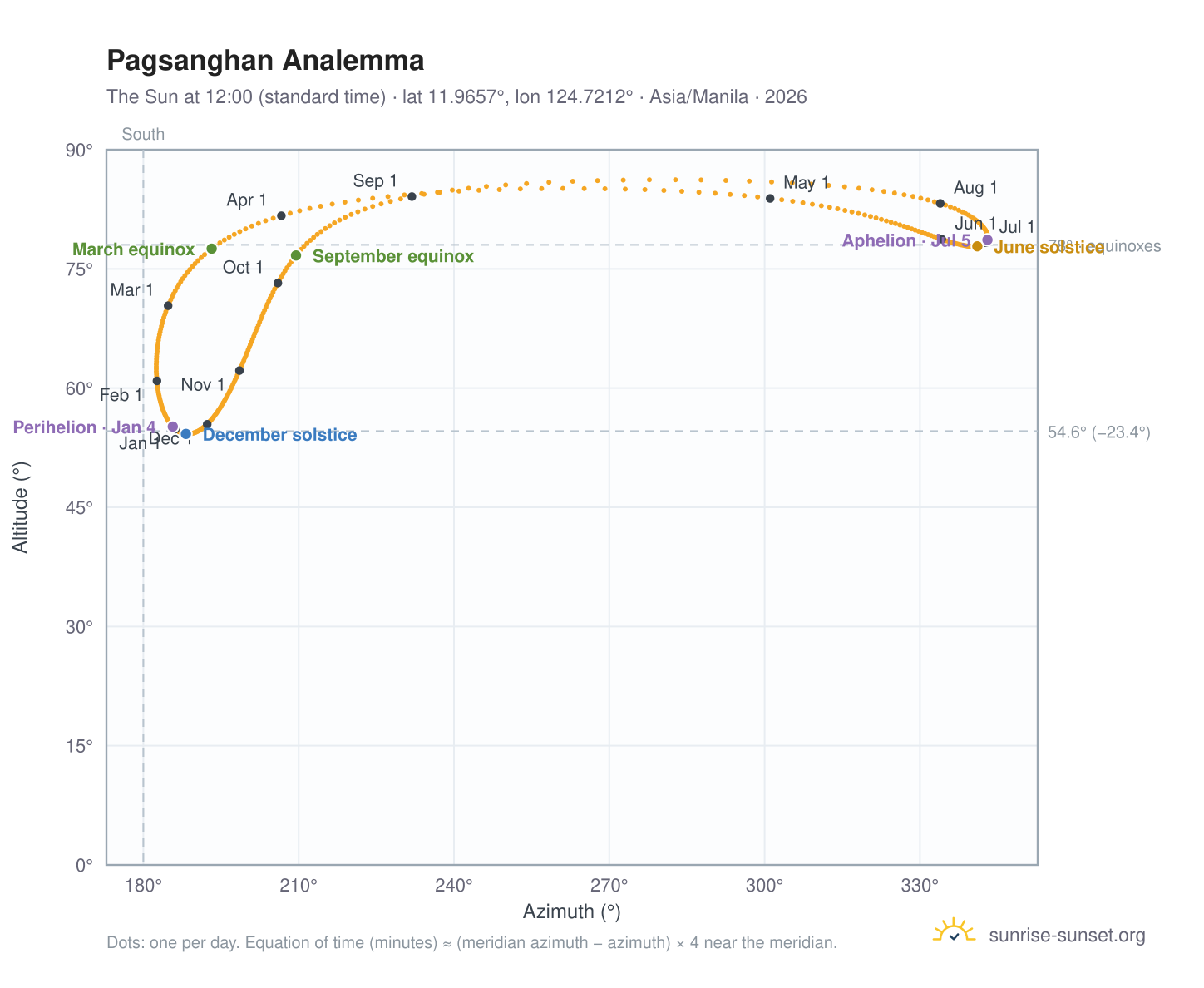 Pagsanghan analemma chart: the Sun at 12:00 (standard time) through the year