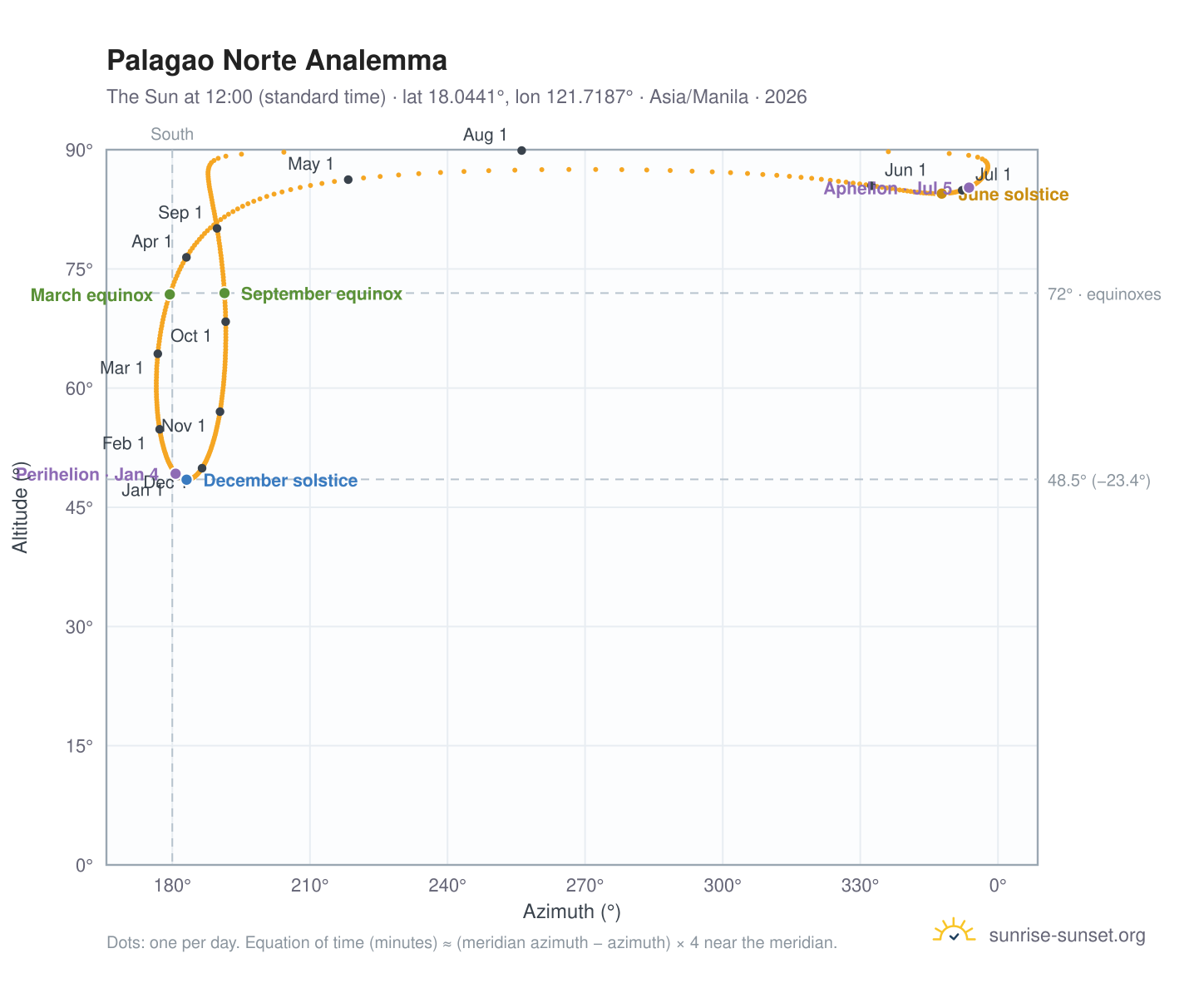 Palagao Norte analemma chart: the Sun at 12:00 (standard time) through the year