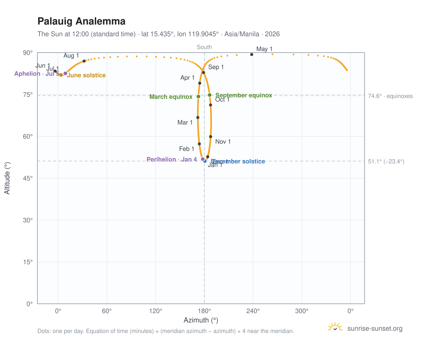 Palauig analemma chart: the Sun at 12:00 (standard time) through the year