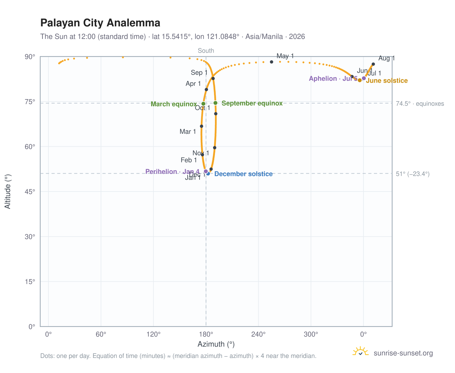 Palayan City analemma chart: the Sun at 12:00 (standard time) through the year