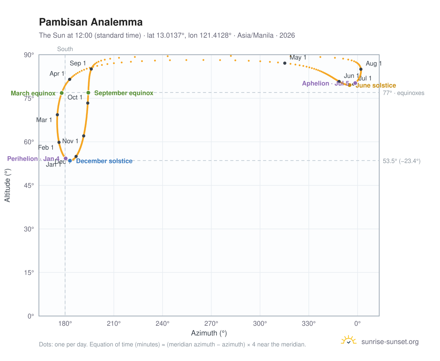 Pambisan analemma chart: the Sun at 12:00 (standard time) through the year
