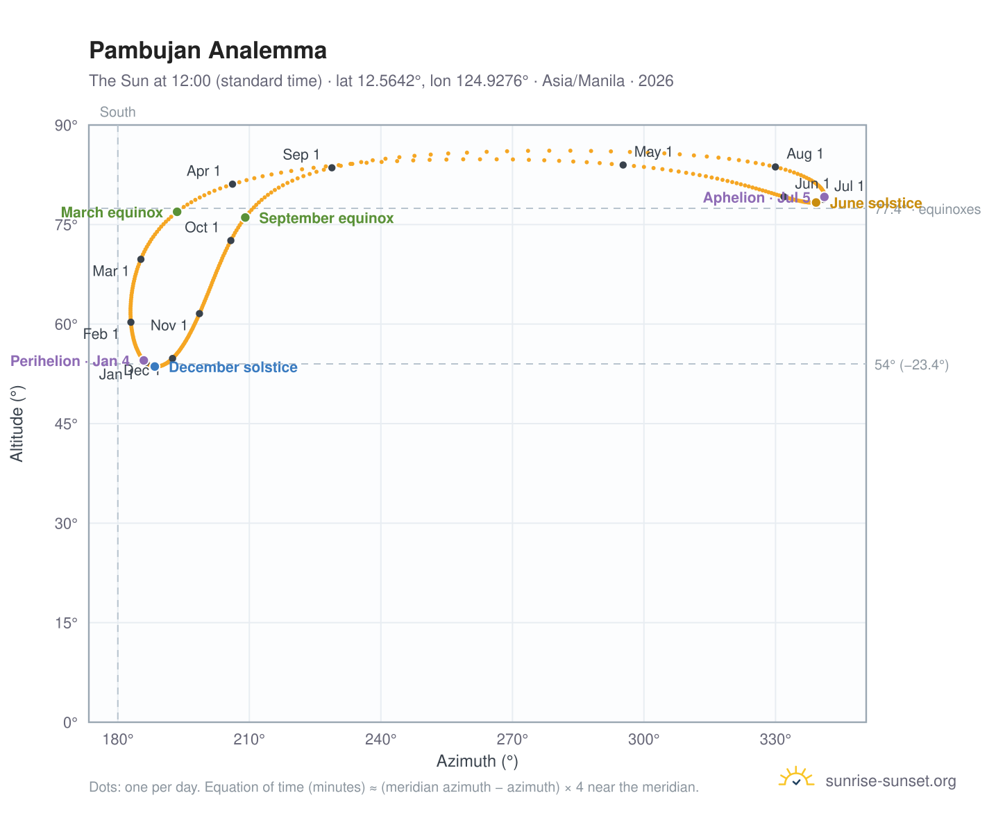 Pambujan analemma chart: the Sun at 12:00 (standard time) through the year