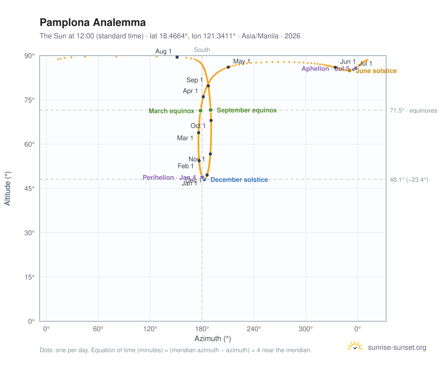 Pamplona analemma chart: the Sun at 12:00 (standard time) through the year