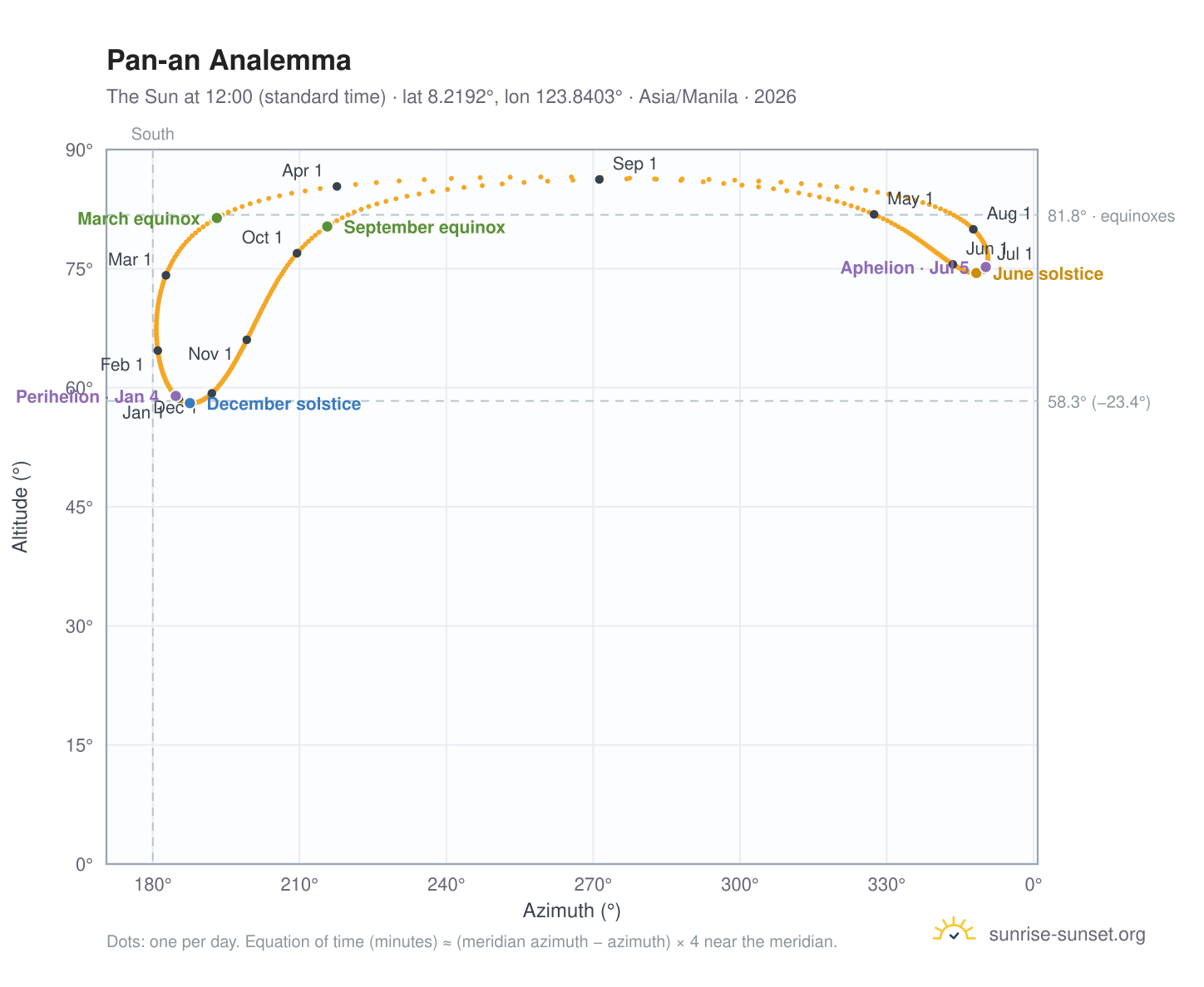 Pan-an analemma chart: the Sun at 12:00 (standard time) through the year