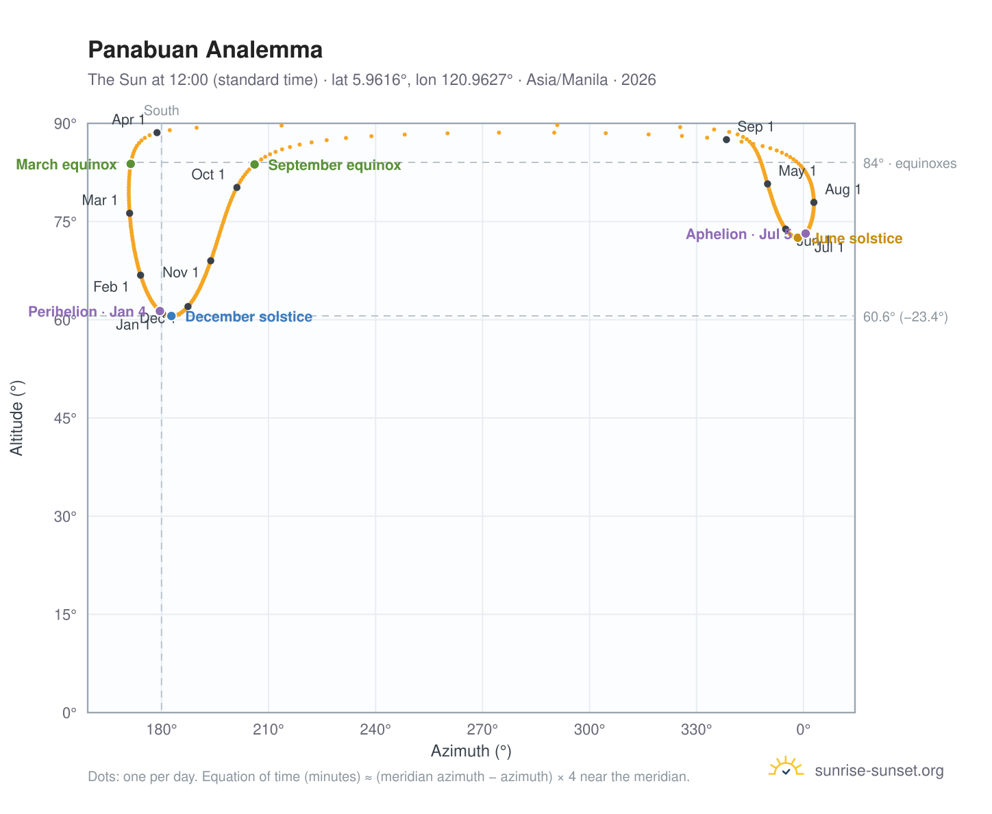 Panabuan analemma chart: the Sun at 12:00 (standard time) through the year