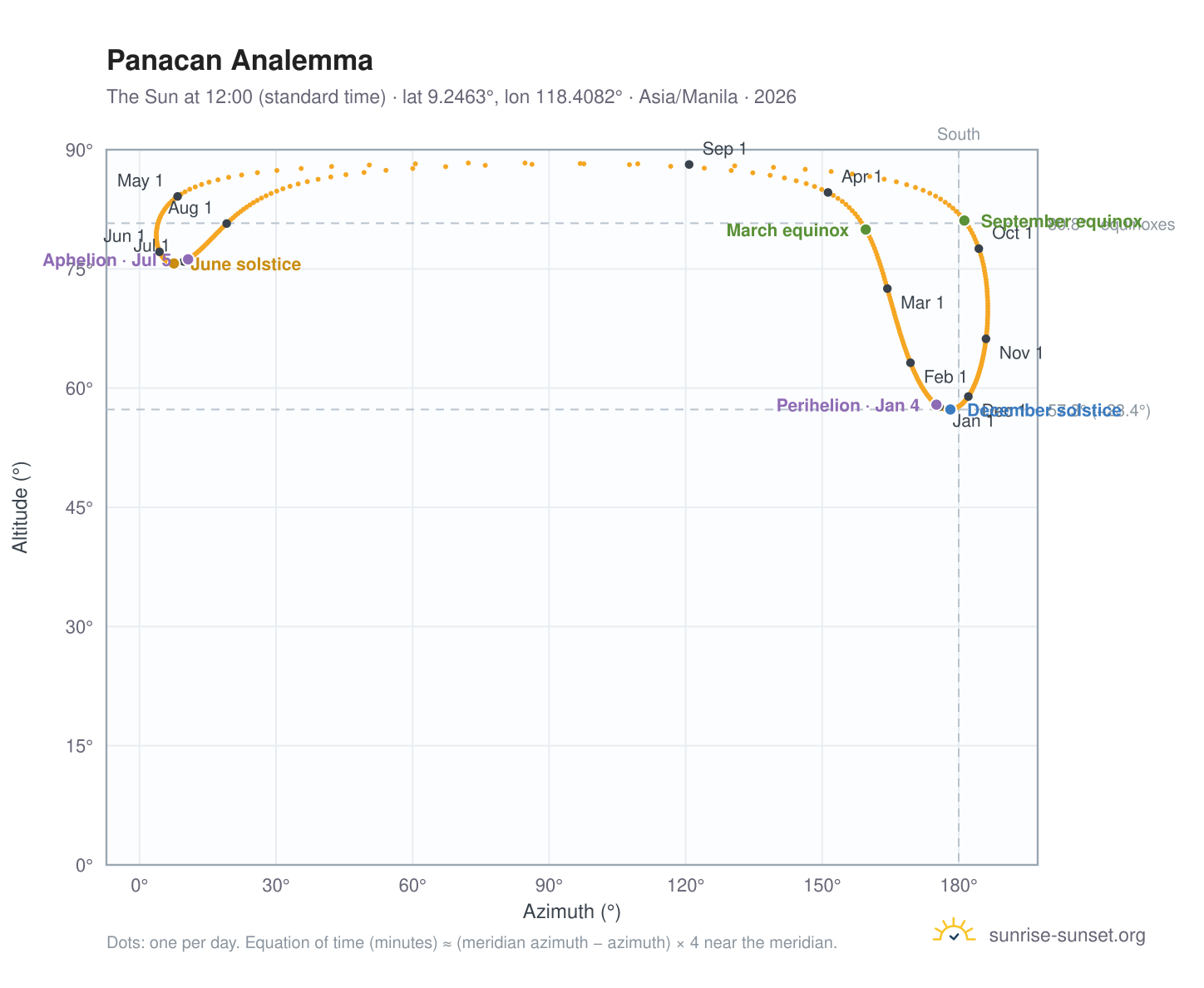 Panacan analemma chart: the Sun at 12:00 (standard time) through the year