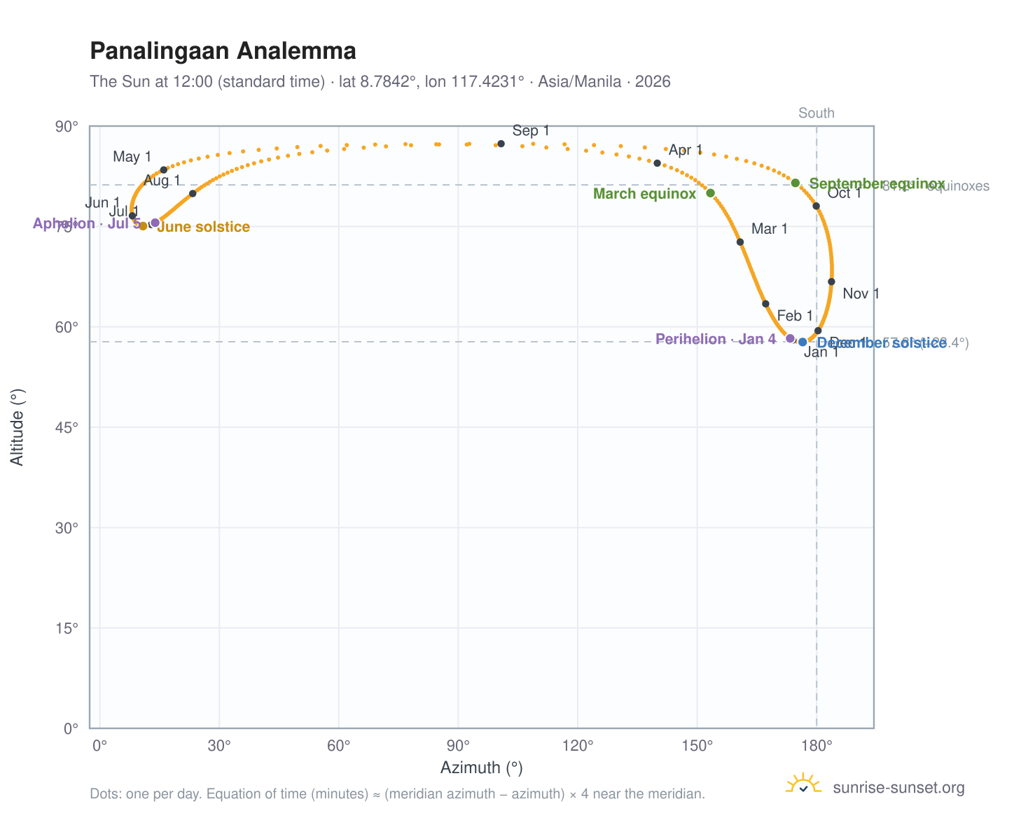 Panalingaan analemma chart: the Sun at 12:00 (standard time) through the year