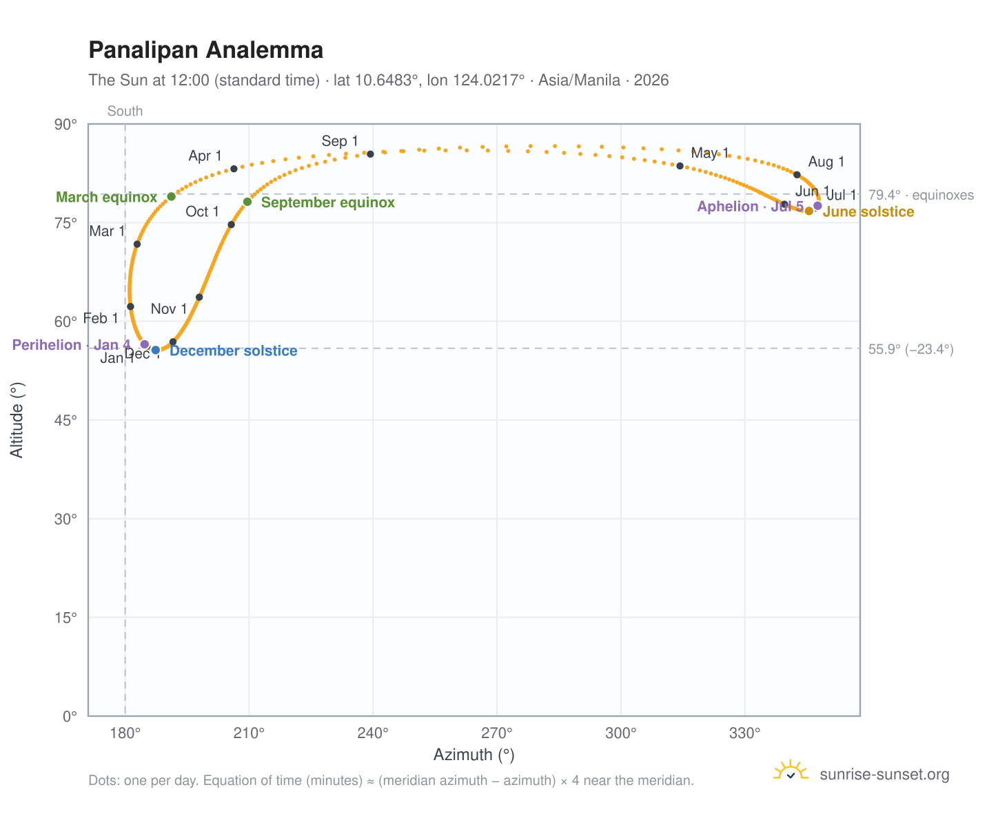 Panalipan analemma chart: the Sun at 12:00 (standard time) through the year
