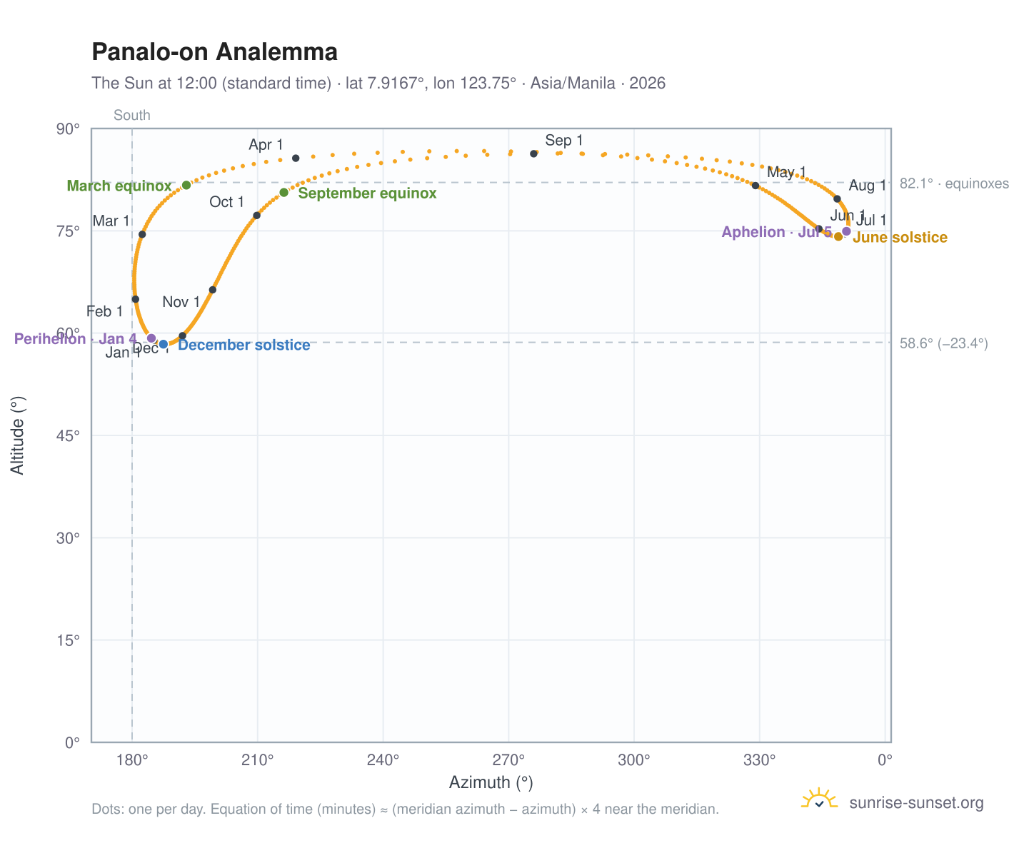 Panalo-on analemma chart: the Sun at 12:00 (standard time) through the year