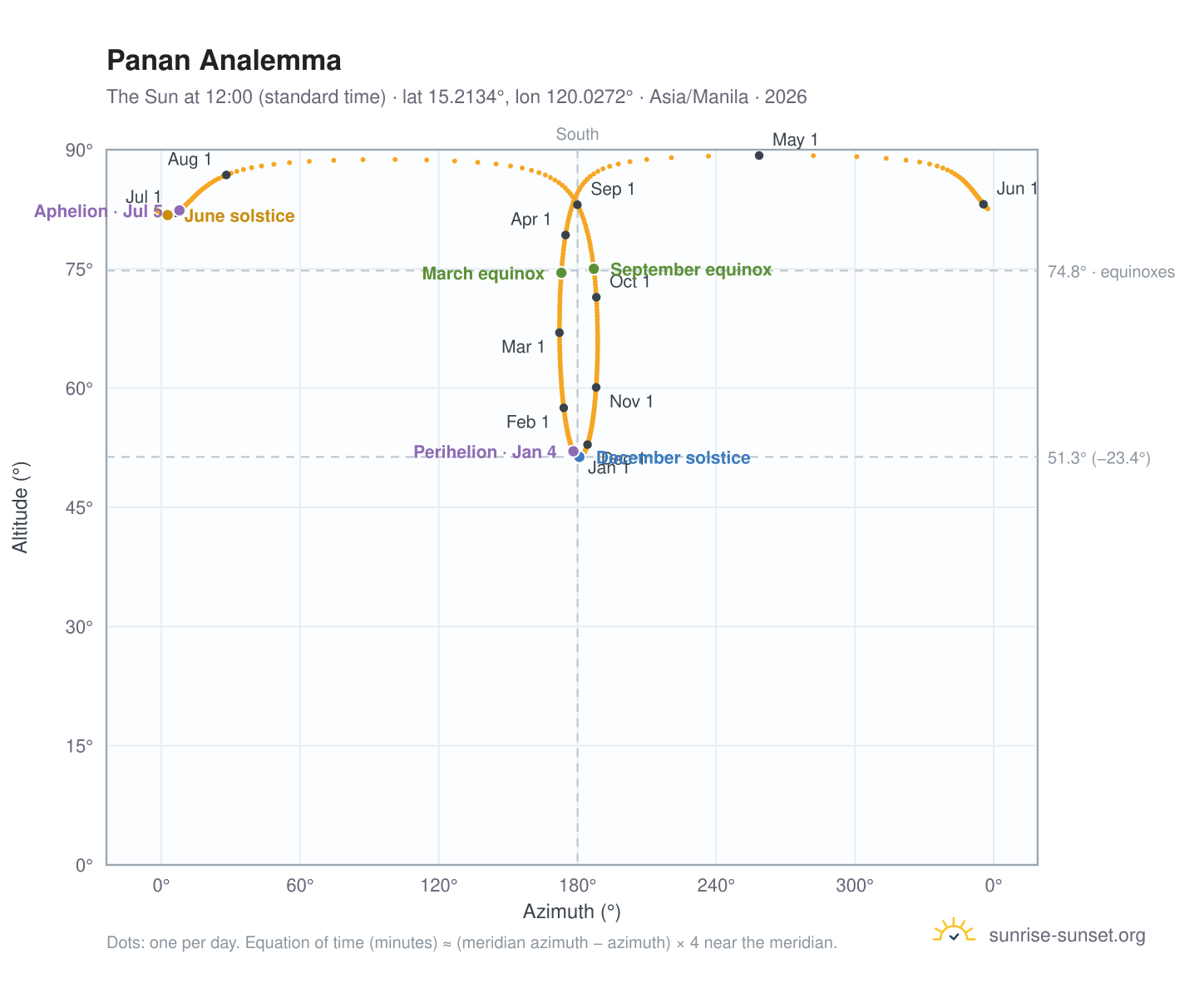 Panan analemma chart: the Sun at 12:00 (standard time) through the year