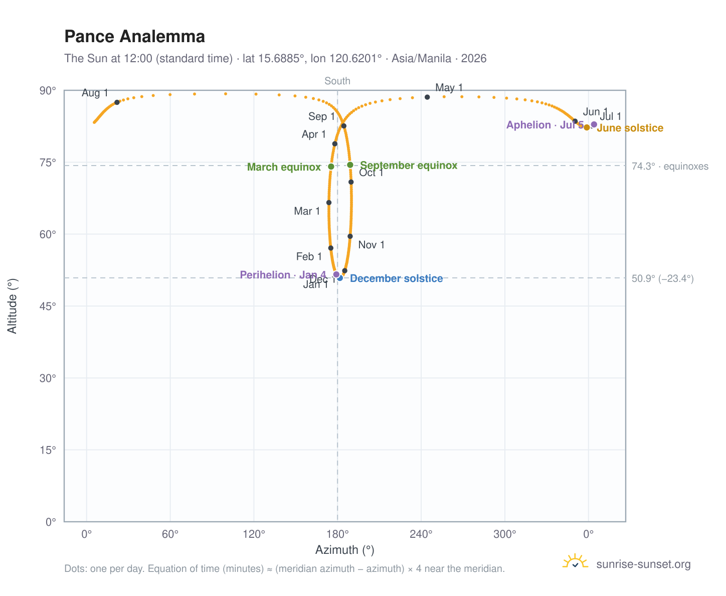 Pance analemma chart: the Sun at 12:00 (standard time) through the year