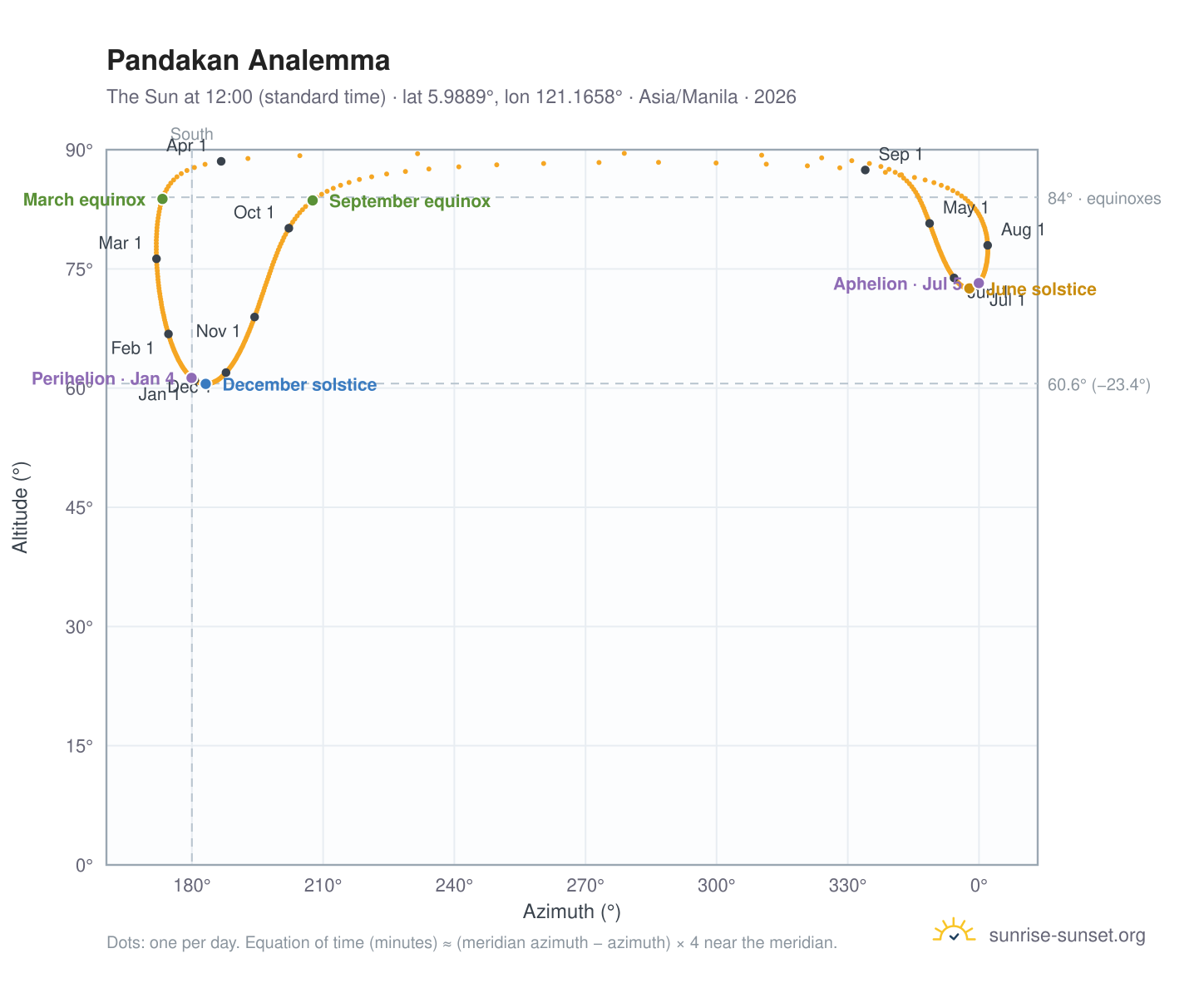 Pandakan analemma chart: the Sun at 12:00 (standard time) through the year