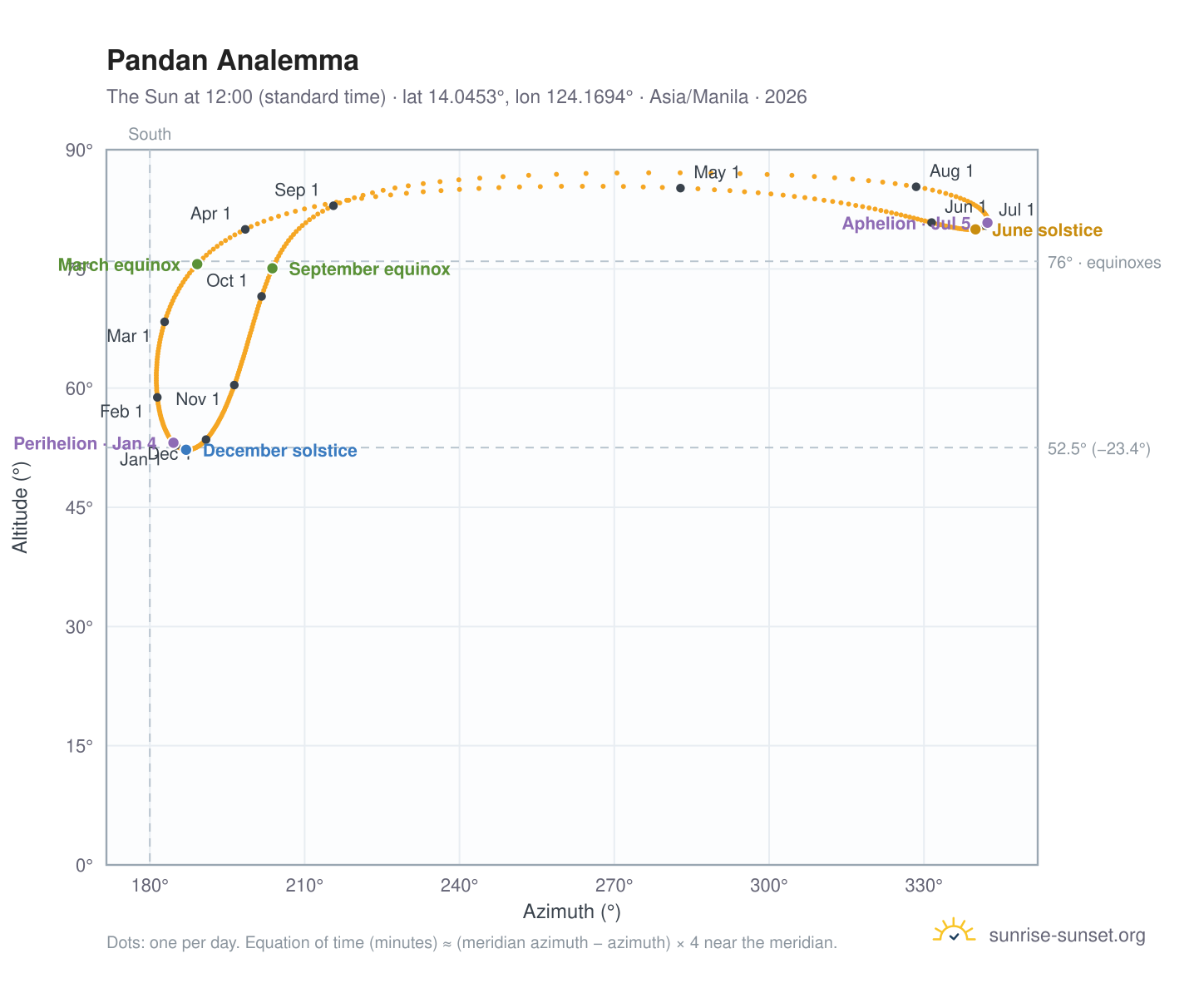 Pandan analemma chart: the Sun at 12:00 (standard time) through the year